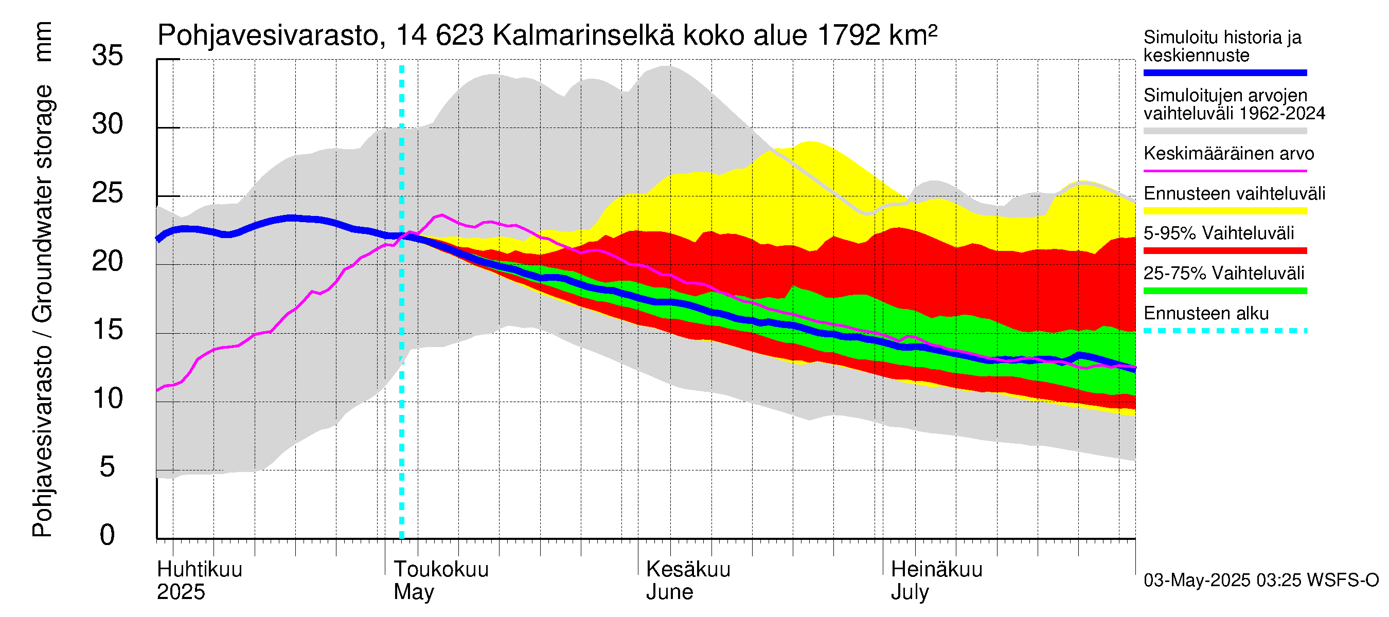 Kymijoen vesistöalue - Kalmarinselkä: Pohjavesivarasto
