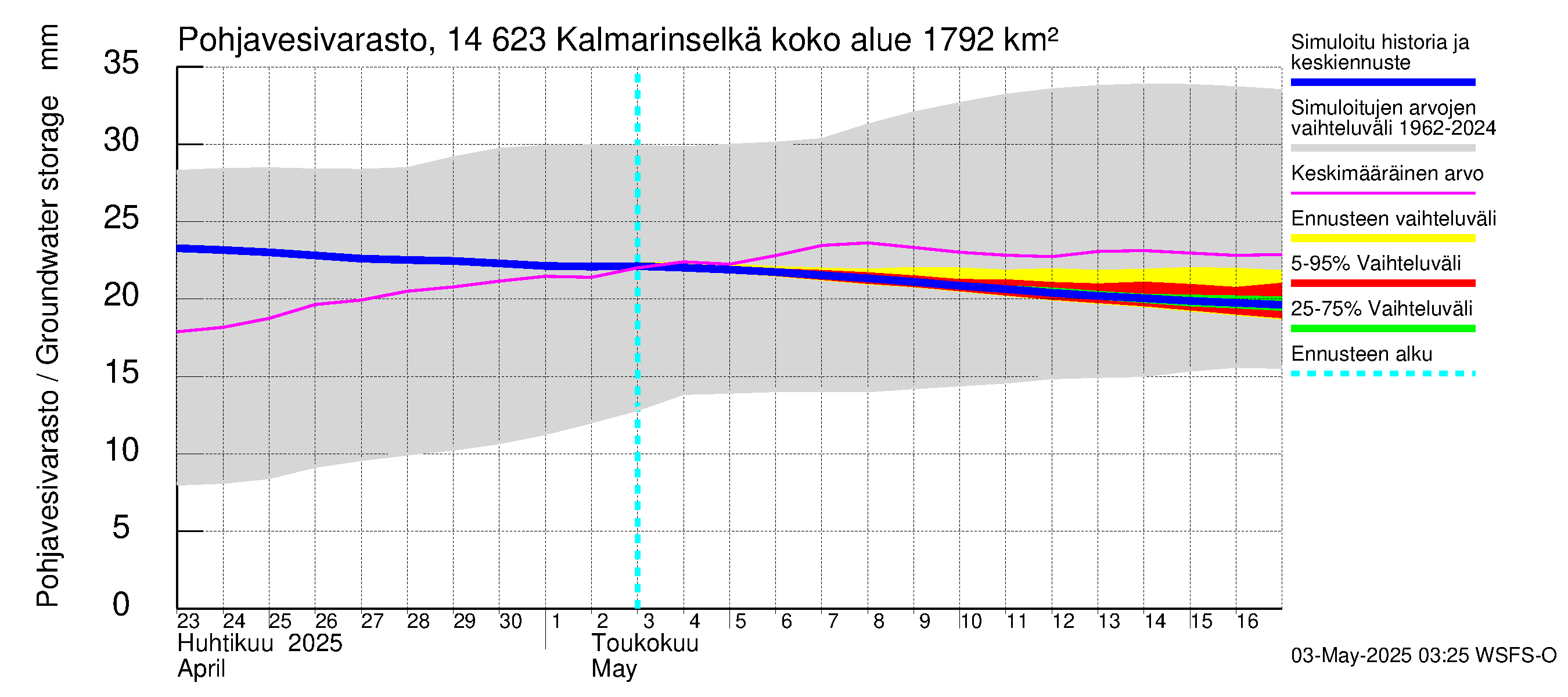 Kymijoen vesistöalue - Kalmarinselkä: Pohjavesivarasto