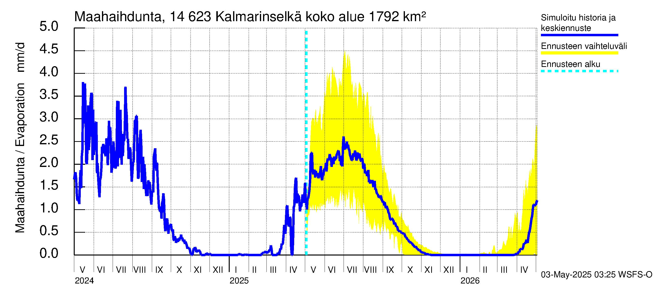 Kymijoen vesistöalue - Kalmarinselkä: Haihdunta maa-alueelta