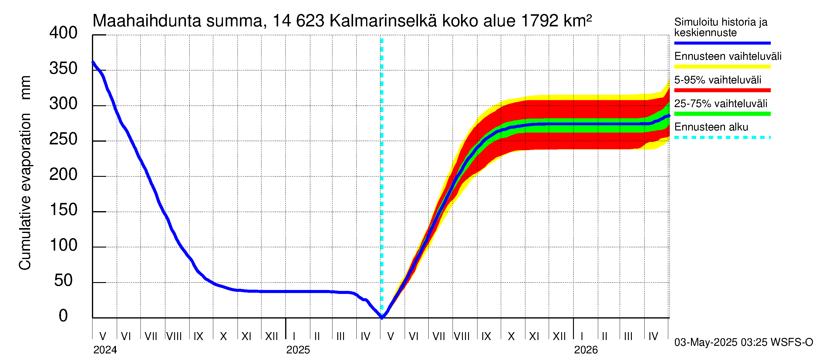 Kymijoen vesistöalue - Kalmarinselkä: Haihdunta maa-alueelta - summa