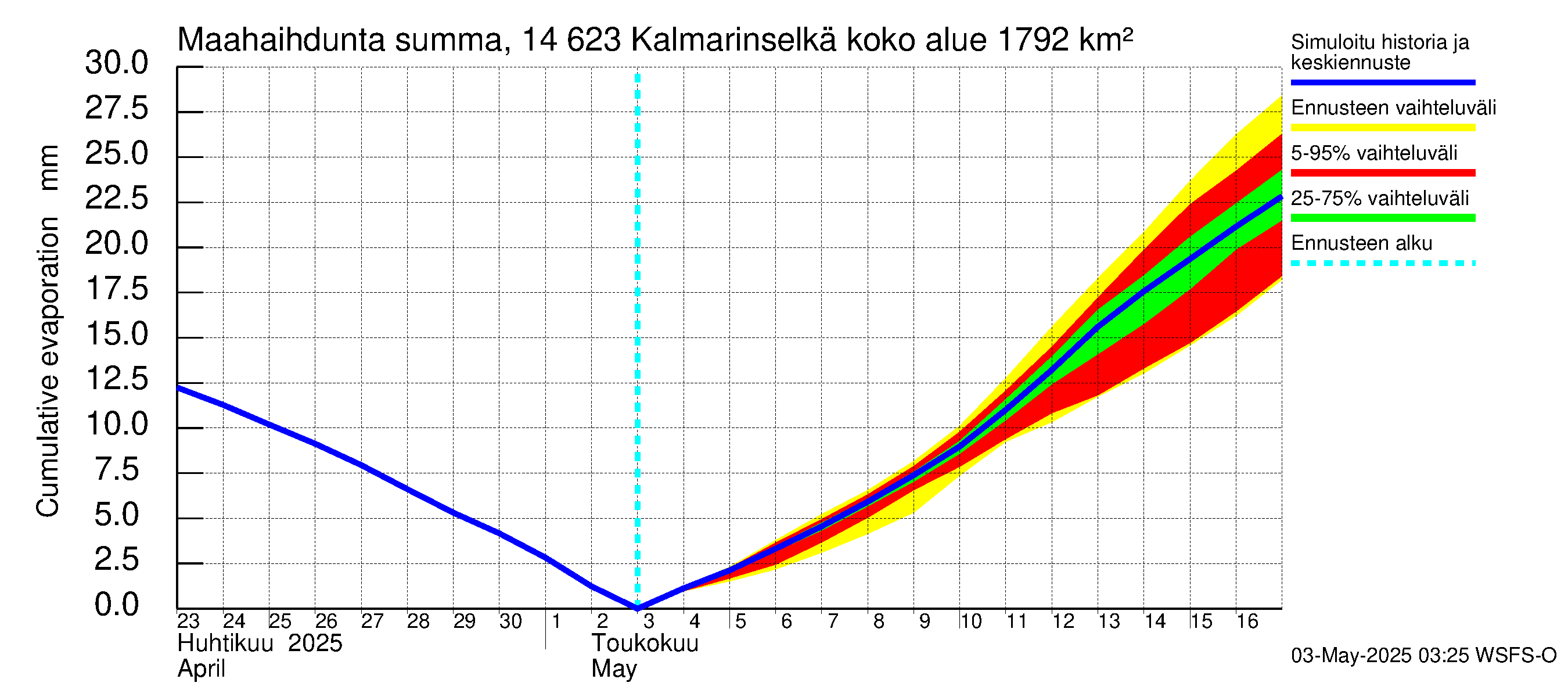 Kymijoen vesistöalue - Kalmarinselkä: Haihdunta maa-alueelta - summa