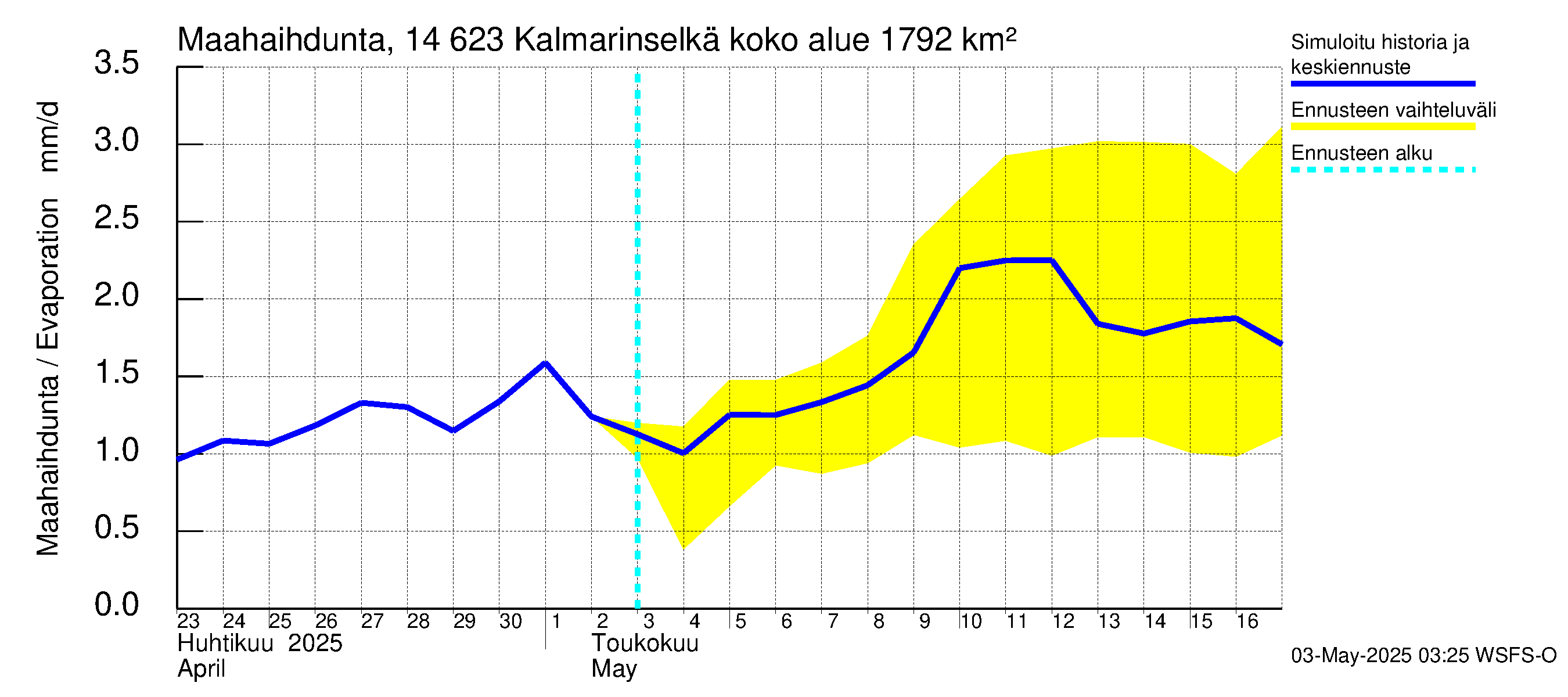 Kymijoen vesistöalue - Kalmarinselkä: Haihdunta maa-alueelta