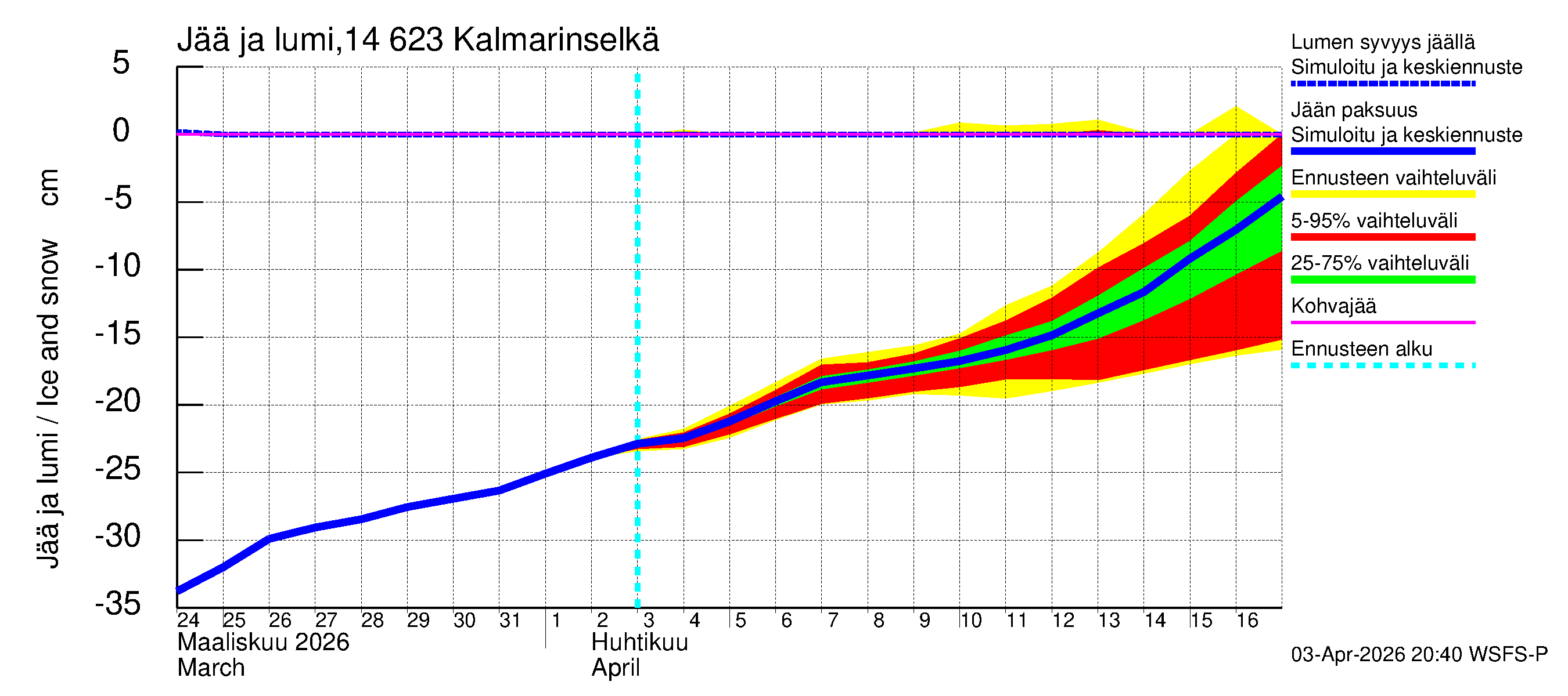 Kymijoen vesistöalue - Kalmarinselkä: Jään paksuus