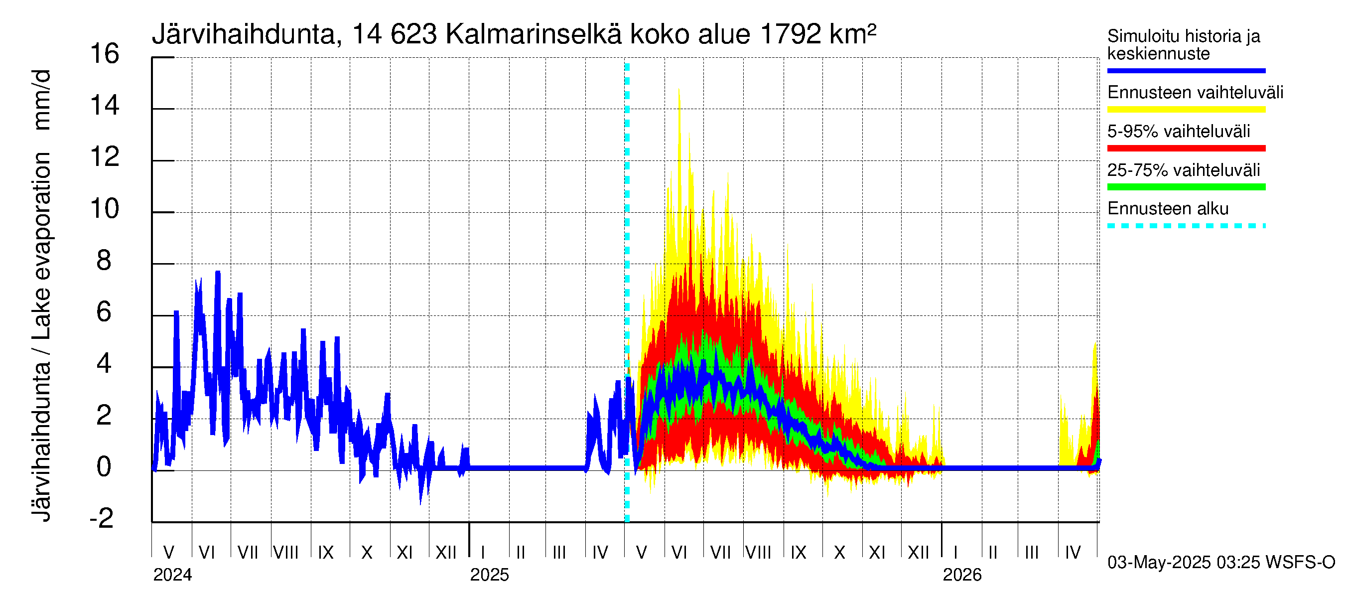 Kymijoen vesistöalue - Kalmarinselkä: Järvihaihdunta