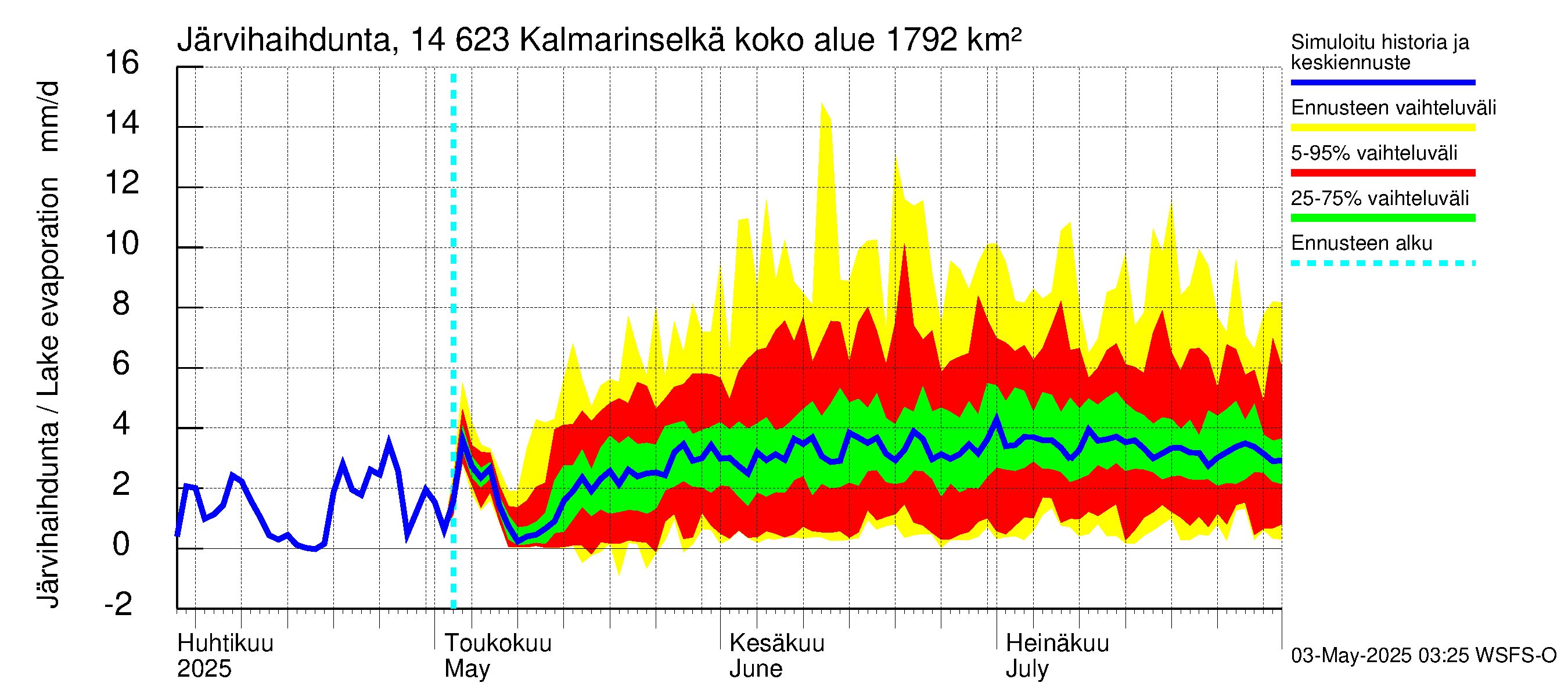 Kymijoen vesistöalue - Kalmarinselkä: Järvihaihdunta