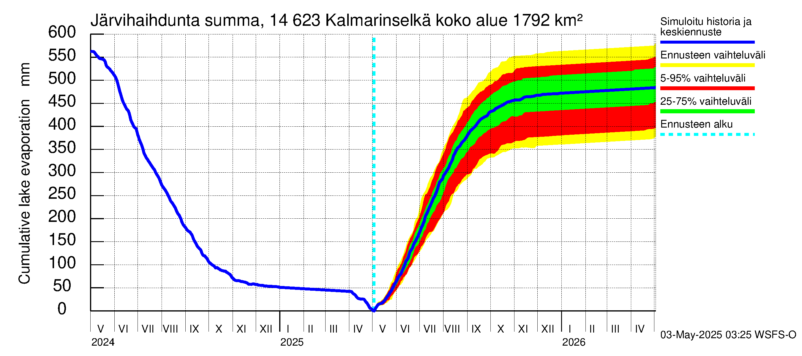 Kymijoen vesistöalue - Kalmarinselkä: Järvihaihdunta - summa