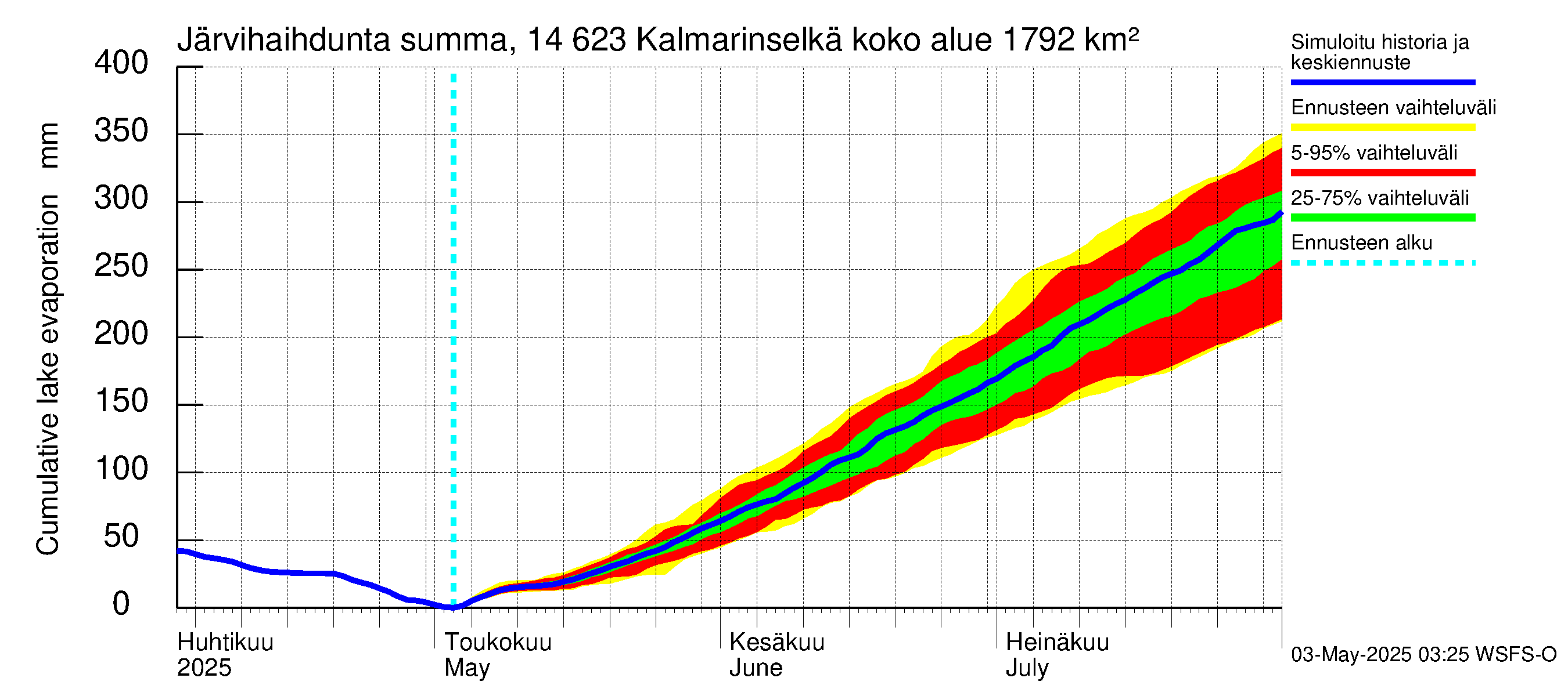 Kymijoen vesistöalue - Kalmarinselkä: Järvihaihdunta - summa