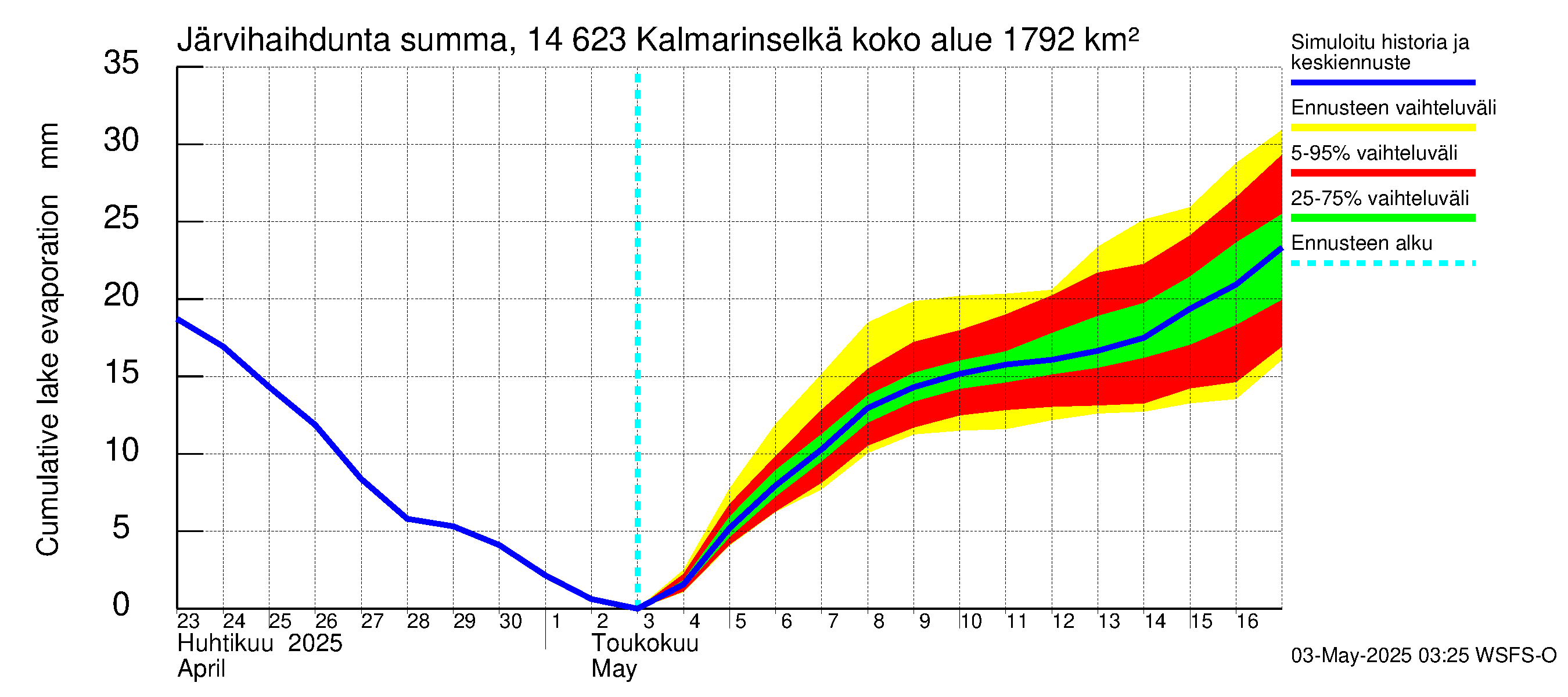 Kymijoen vesistöalue - Kalmarinselkä: Järvihaihdunta - summa