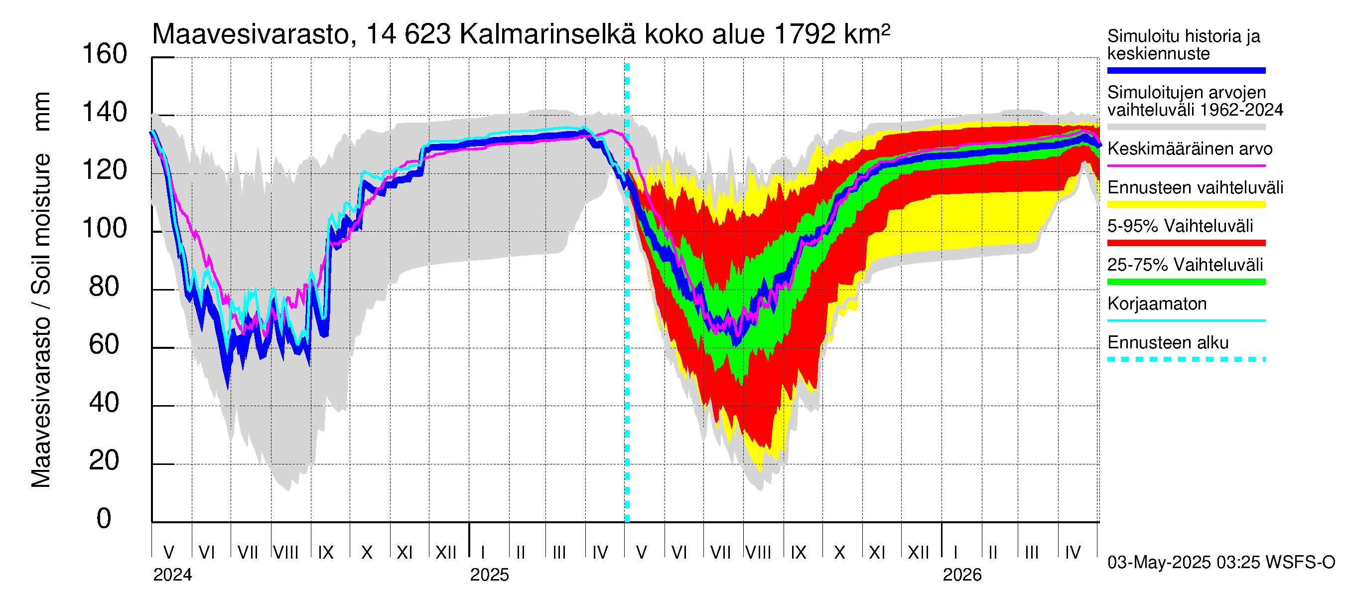 Kymijoen vesistöalue - Kalmarinselkä: Maavesivarasto
