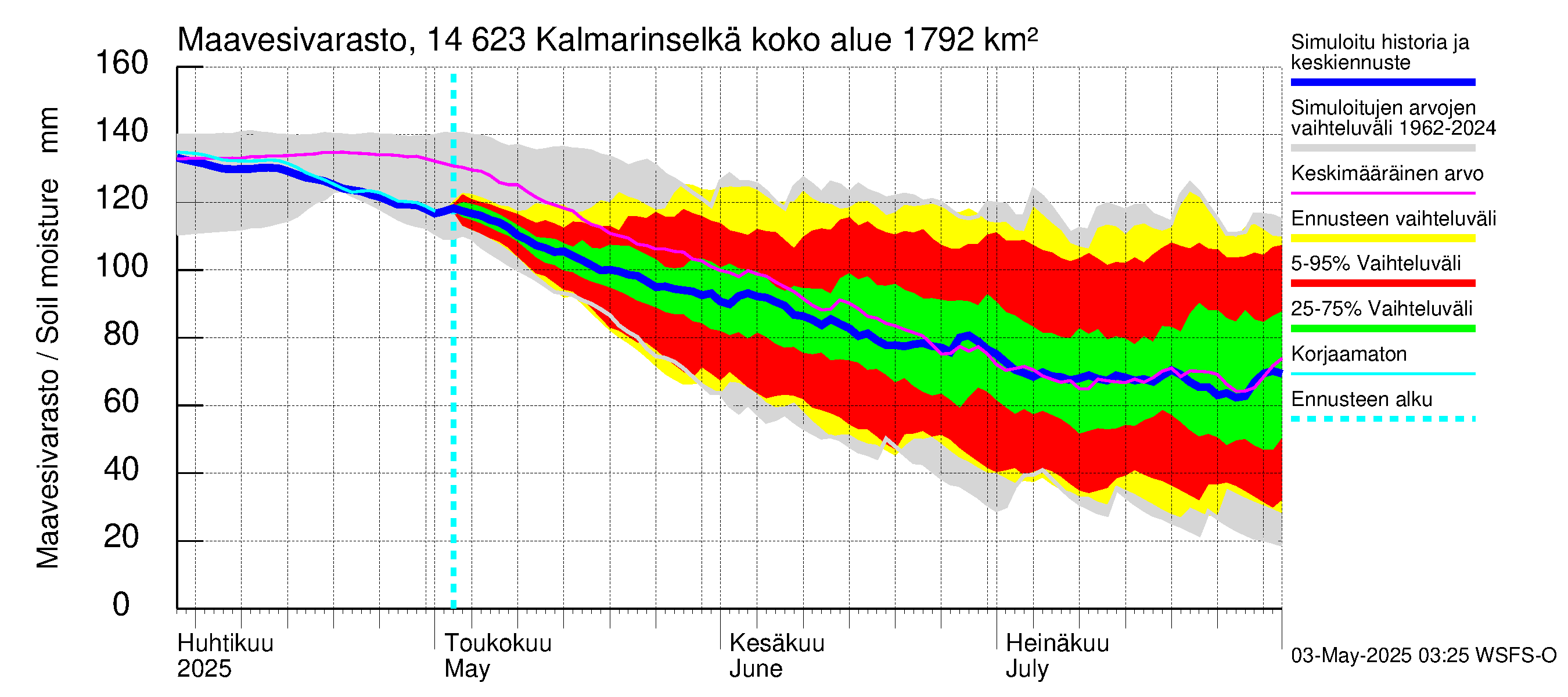 Kymijoen vesistöalue - Kalmarinselkä: Maavesivarasto