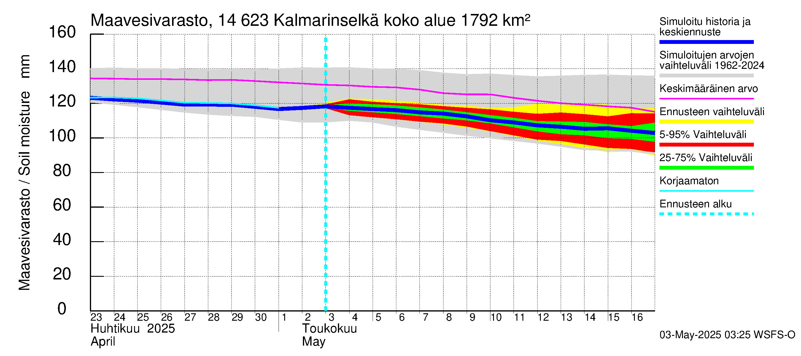 Kymijoen vesistöalue - Kalmarinselkä: Maavesivarasto
