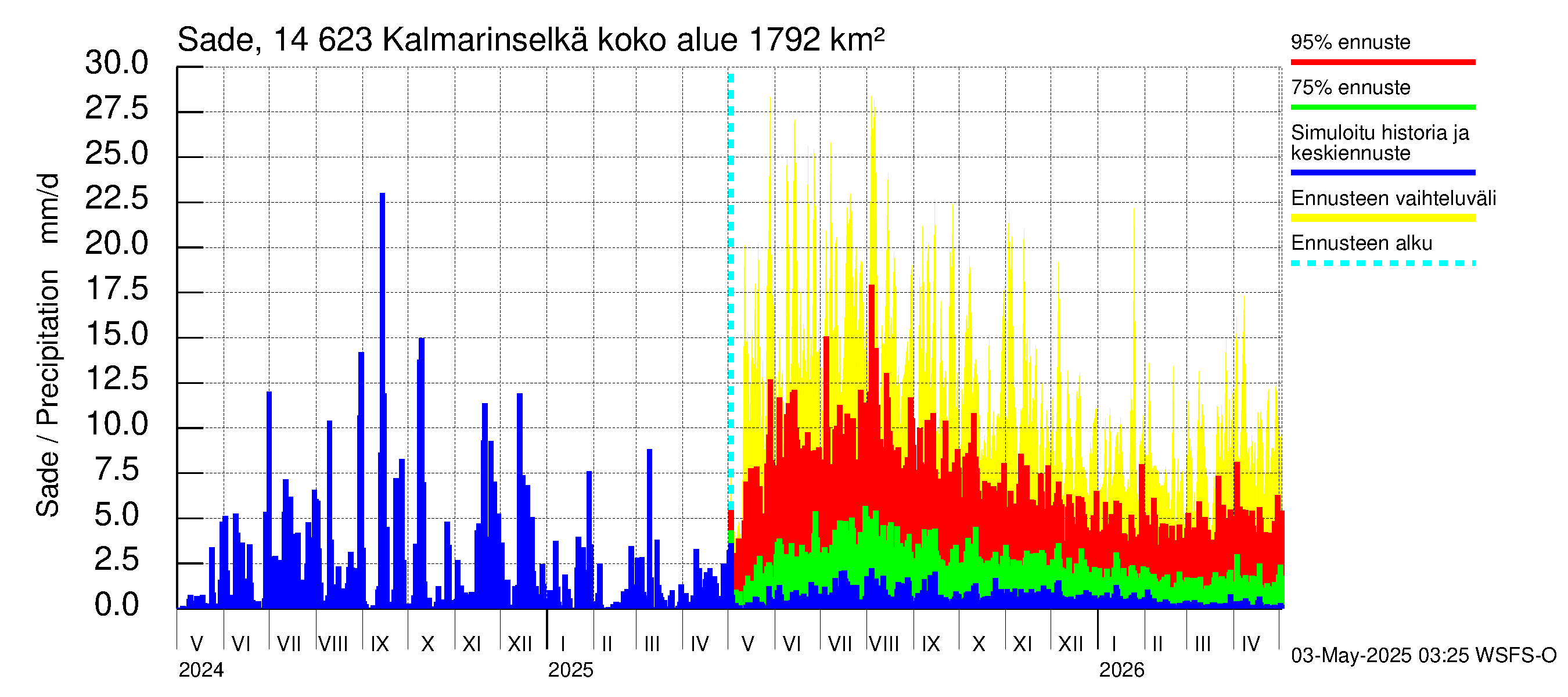 Kymijoen vesistöalue - Kalmarinselkä: Sade