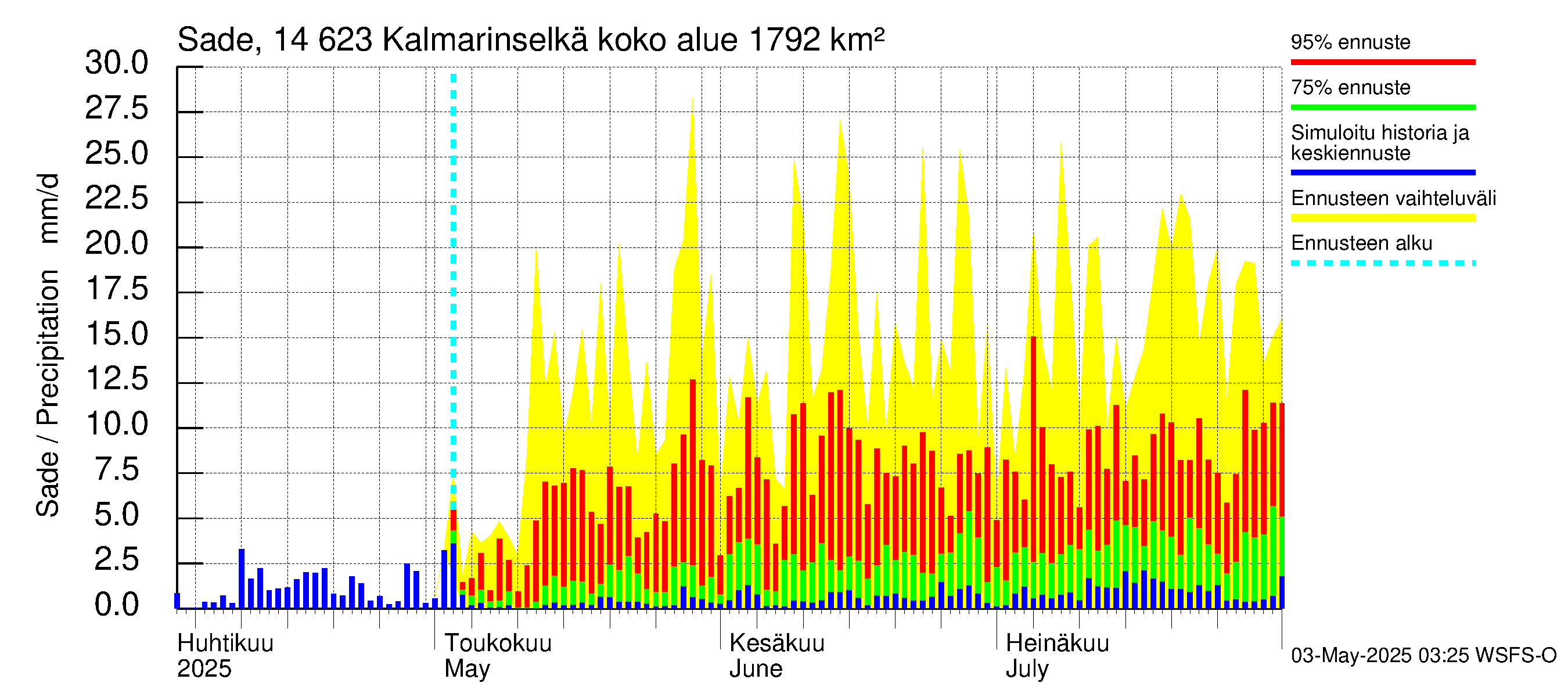 Kymijoen vesistöalue - Kalmarinselkä: Sade
