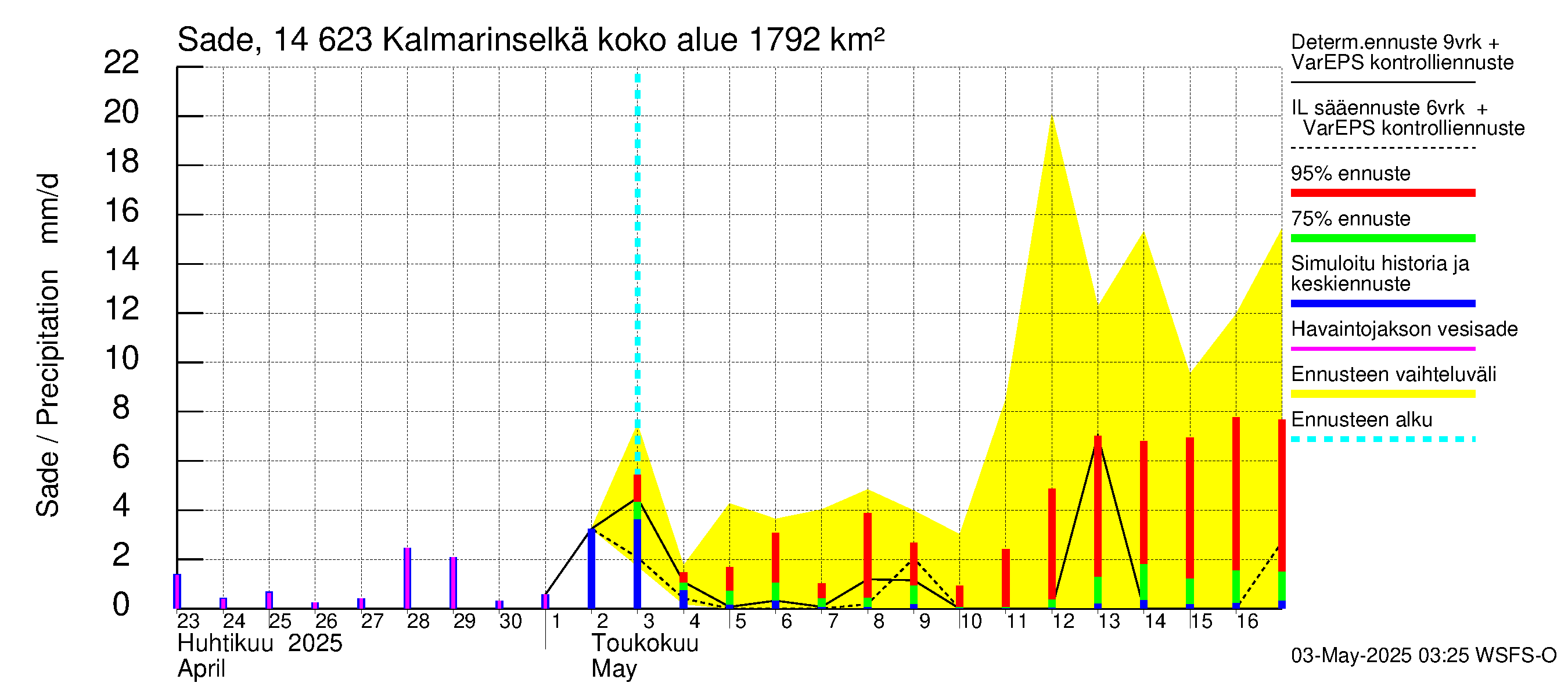 Kymijoen vesistöalue - Kalmarinselkä: Sade
