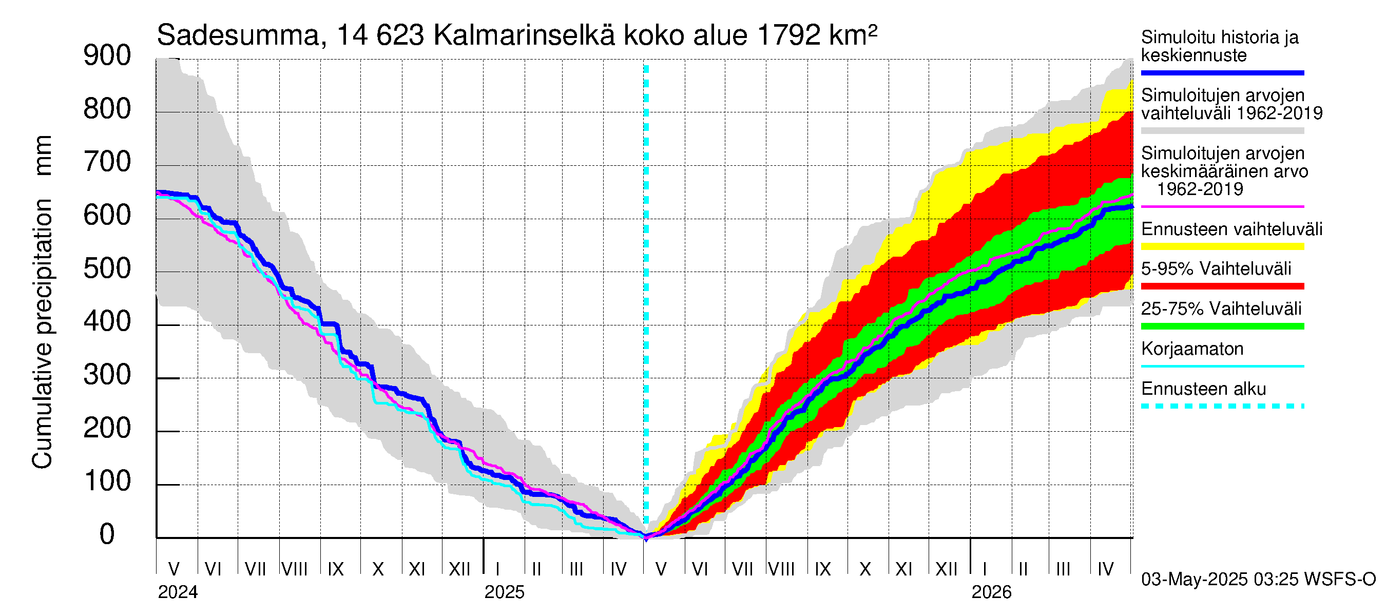 Kymijoen vesistöalue - Kalmarinselkä: Sade - summa
