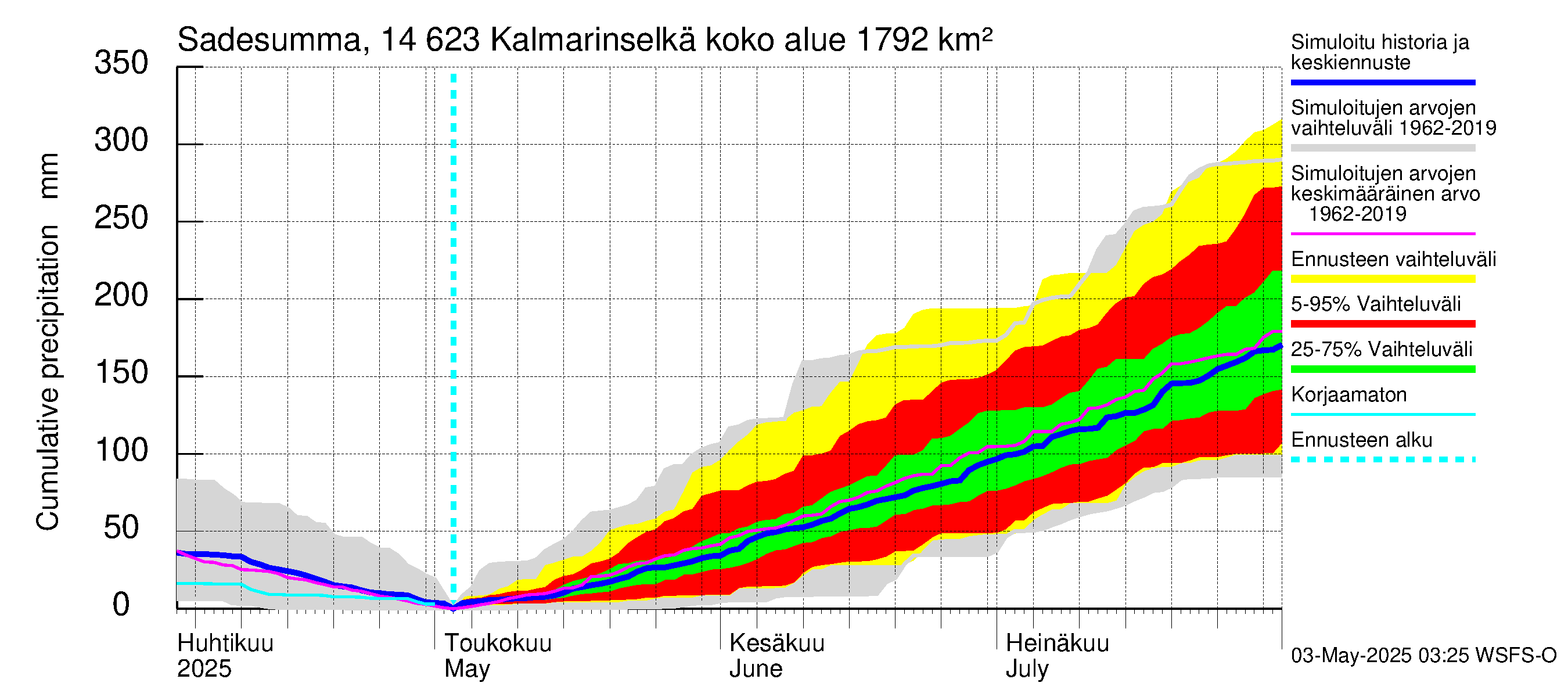 Kymijoen vesistöalue - Kalmarinselkä: Sade - summa