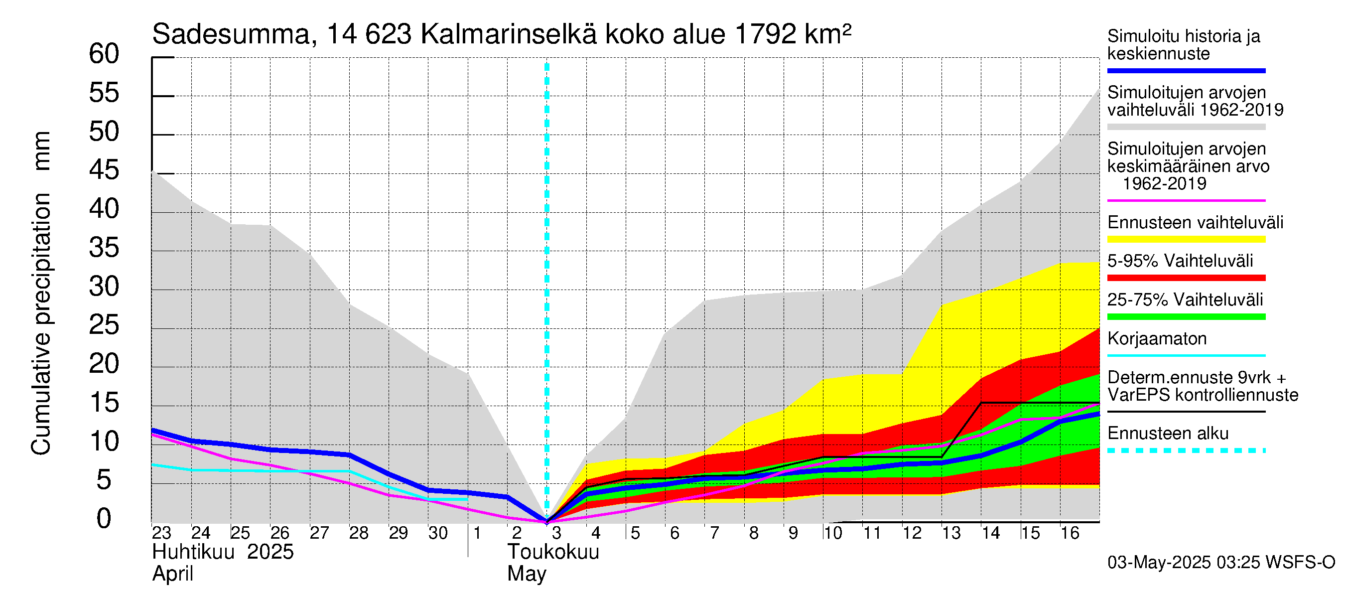 Kymijoen vesistöalue - Kalmarinselkä: Sade - summa
