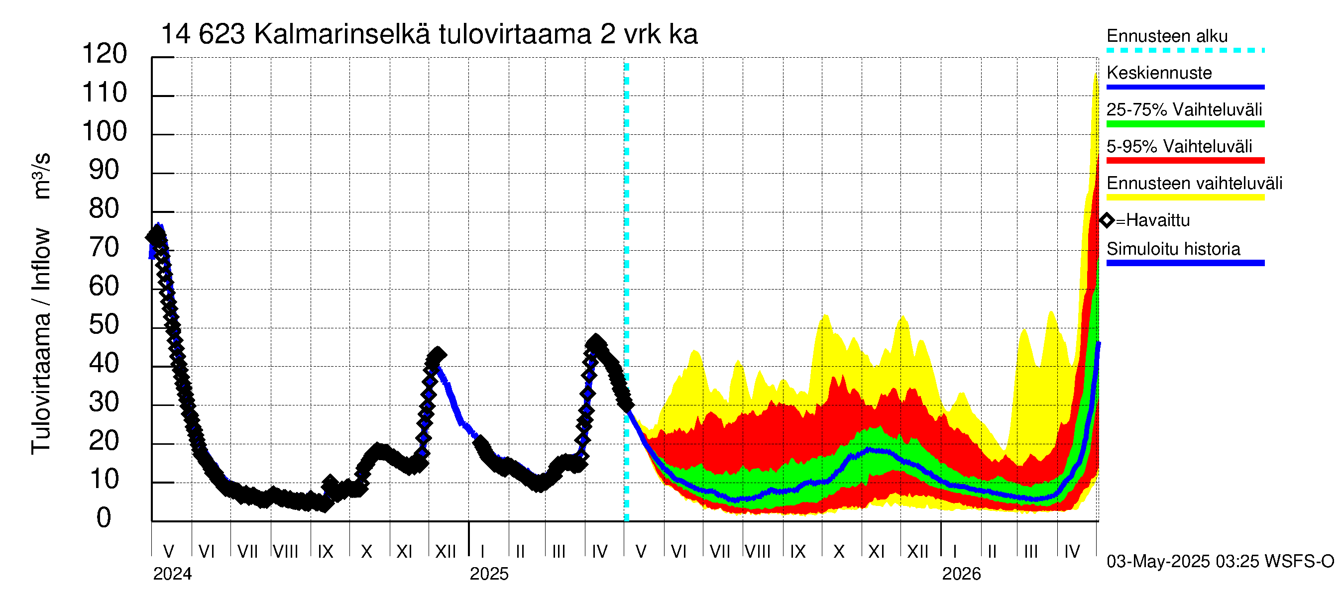 Kymijoen vesistöalue - Kalmarinselkä: Tulovirtaama (usean vuorokauden liukuva keskiarvo) - jakaumaennuste