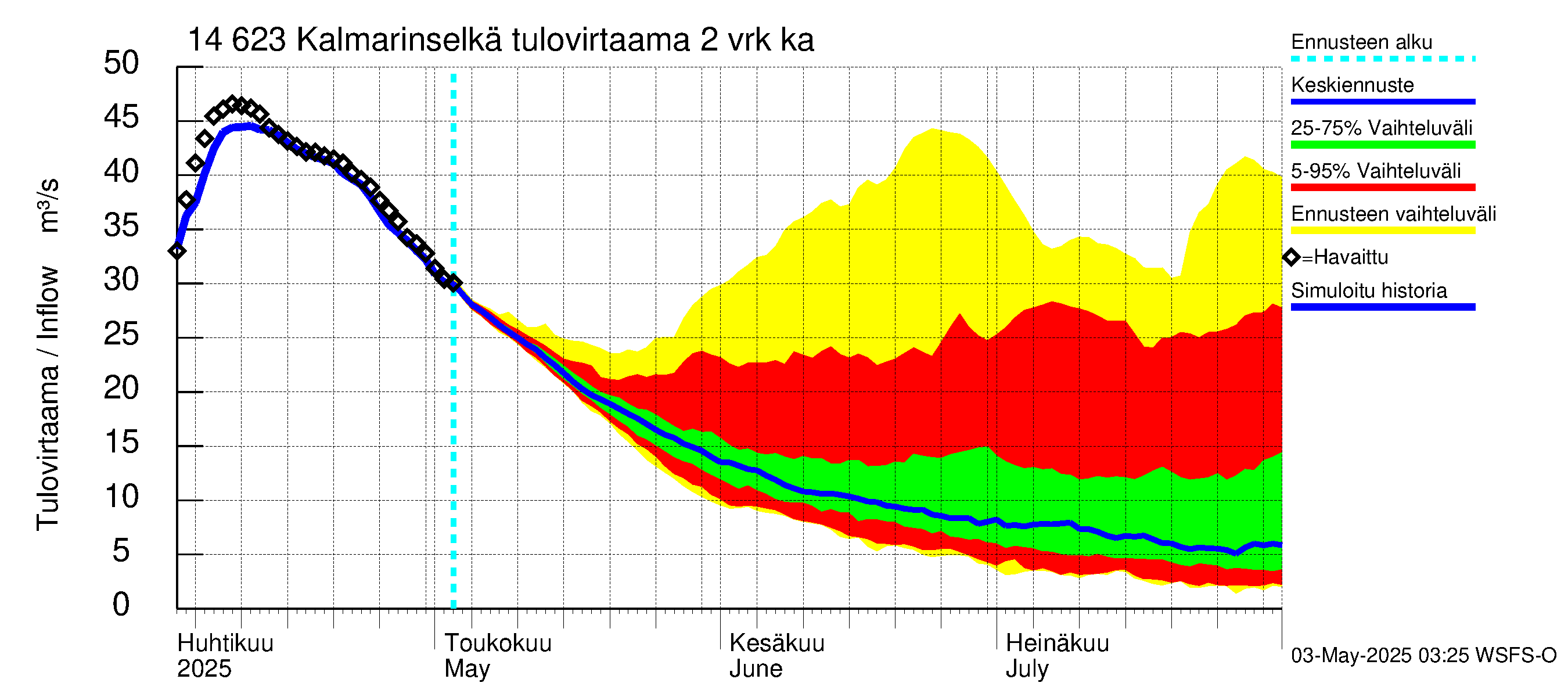 Kymijoen vesistöalue - Kalmarinselkä: Tulovirtaama (usean vuorokauden liukuva keskiarvo) - jakaumaennuste