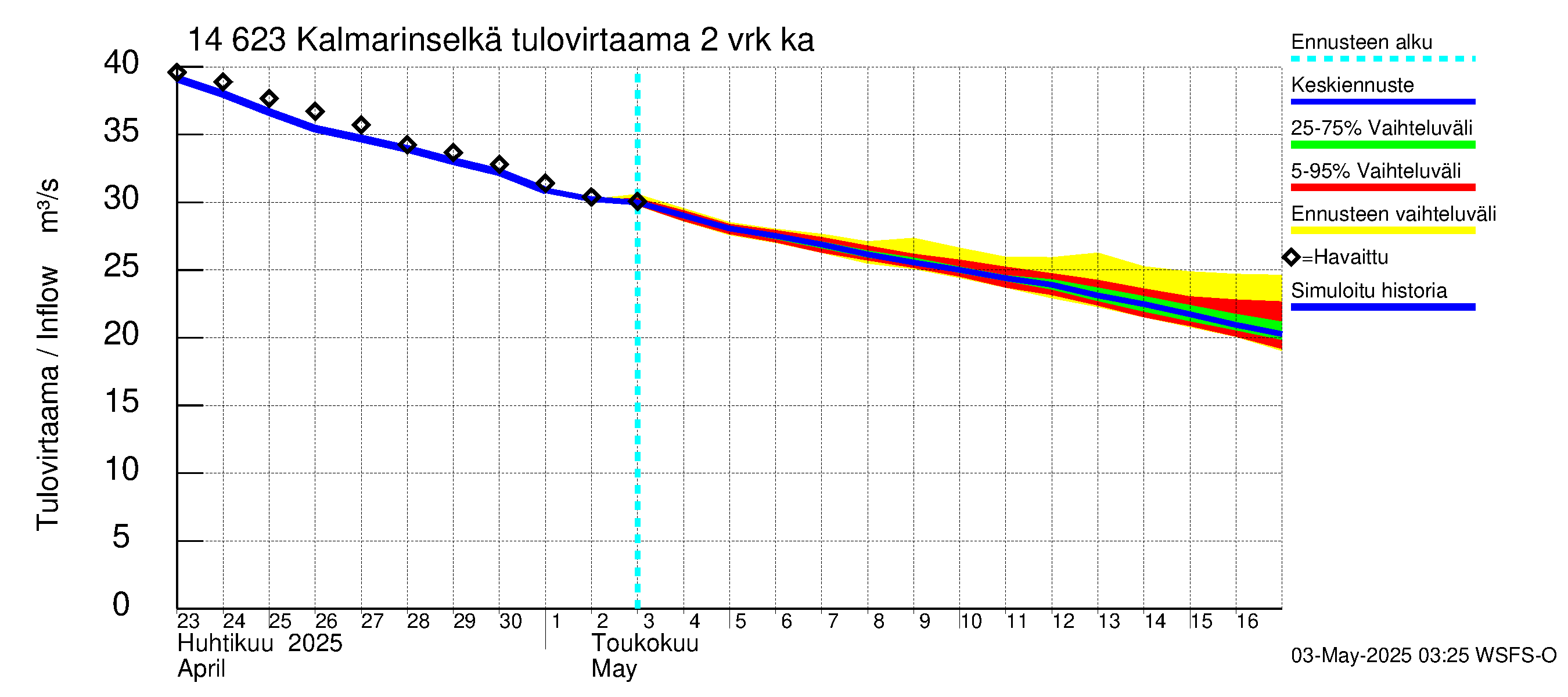 Kymijoen vesistöalue - Kalmarinselkä: Tulovirtaama (usean vuorokauden liukuva keskiarvo) - jakaumaennuste