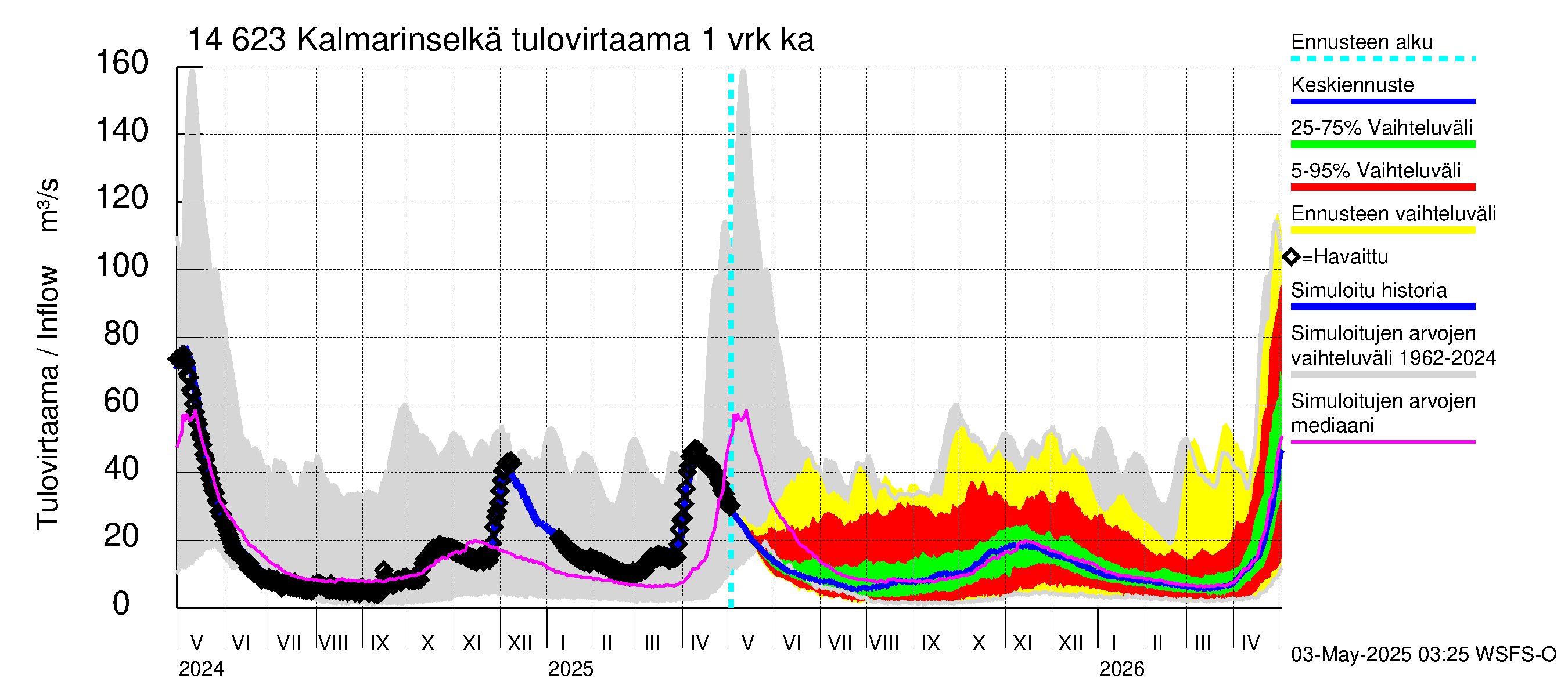 Kymijoen vesistöalue - Kalmarinselkä: Tulovirtaama - jakaumaennuste
