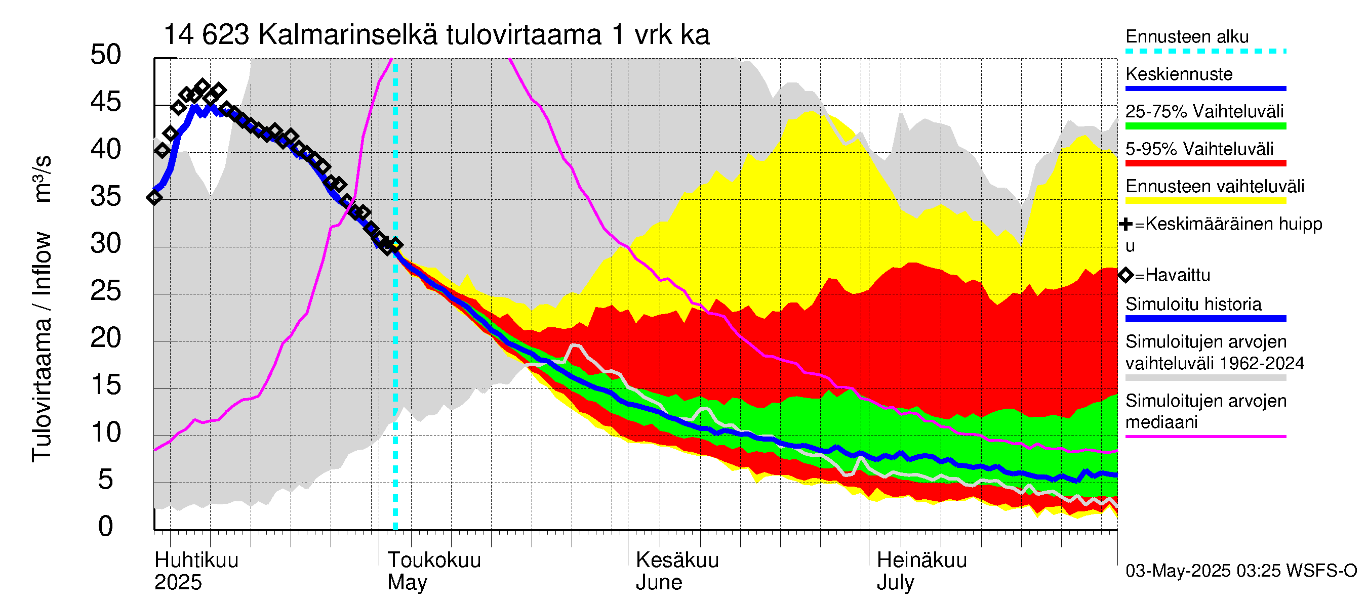 Kymijoen vesistöalue - Kalmarinselkä: Tulovirtaama - jakaumaennuste