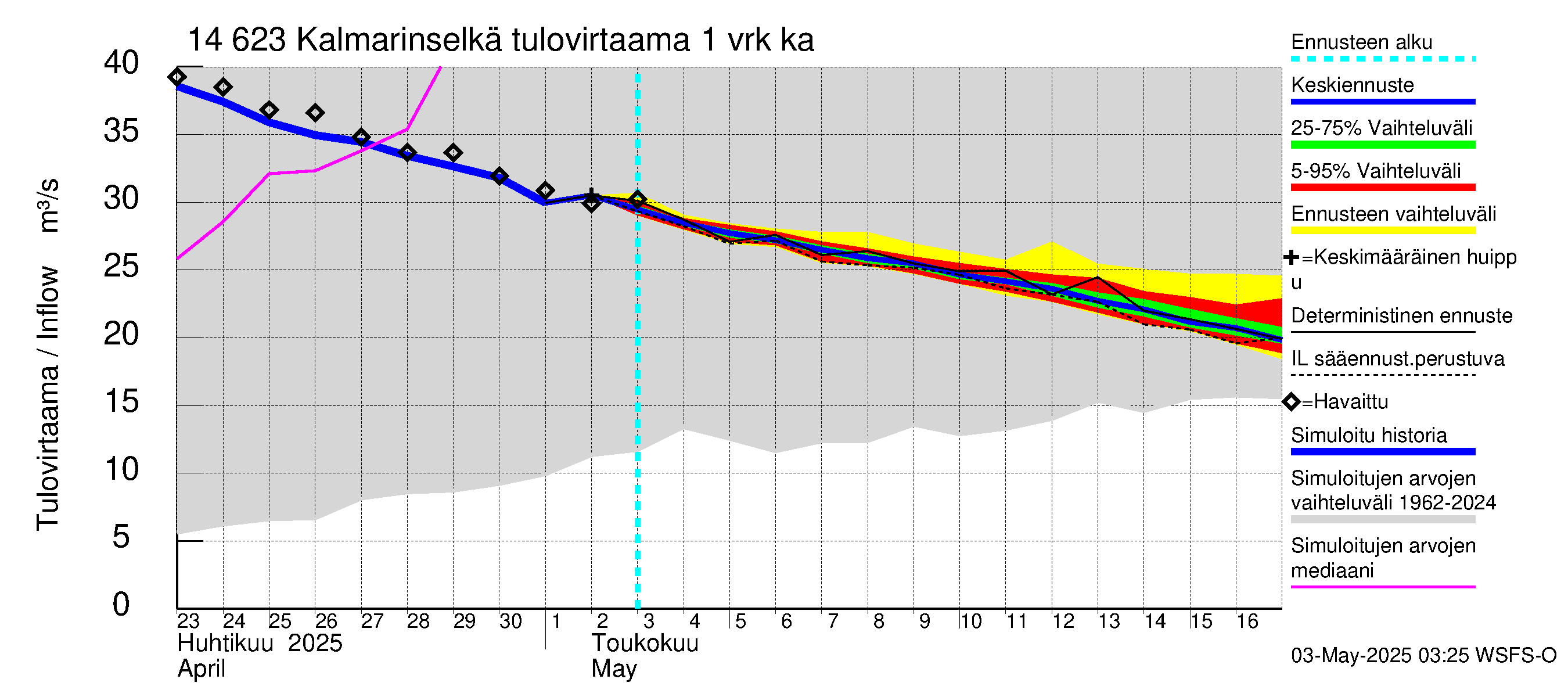 Kymijoen vesistöalue - Kalmarinselkä: Tulovirtaama - jakaumaennuste