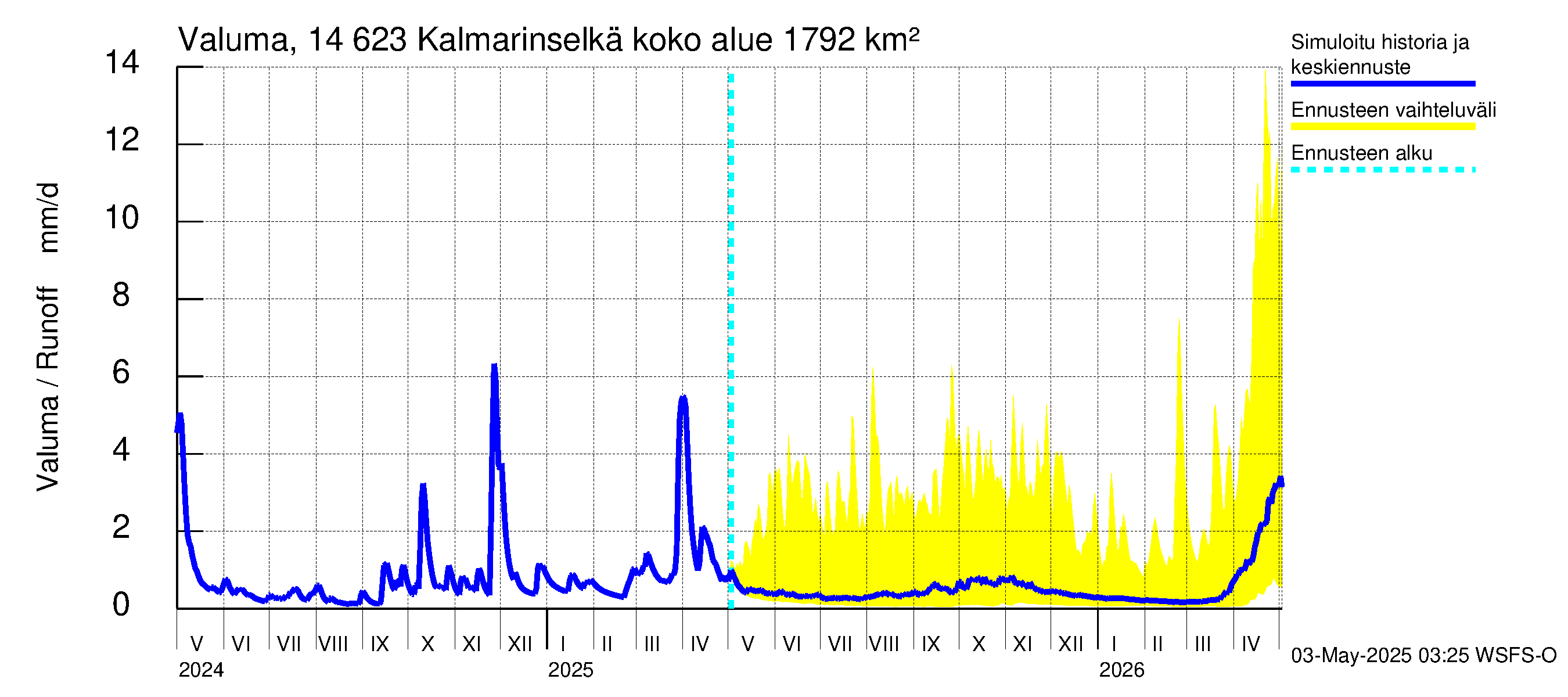 Kymijoen vesistöalue - Kalmarinselkä: Valuma