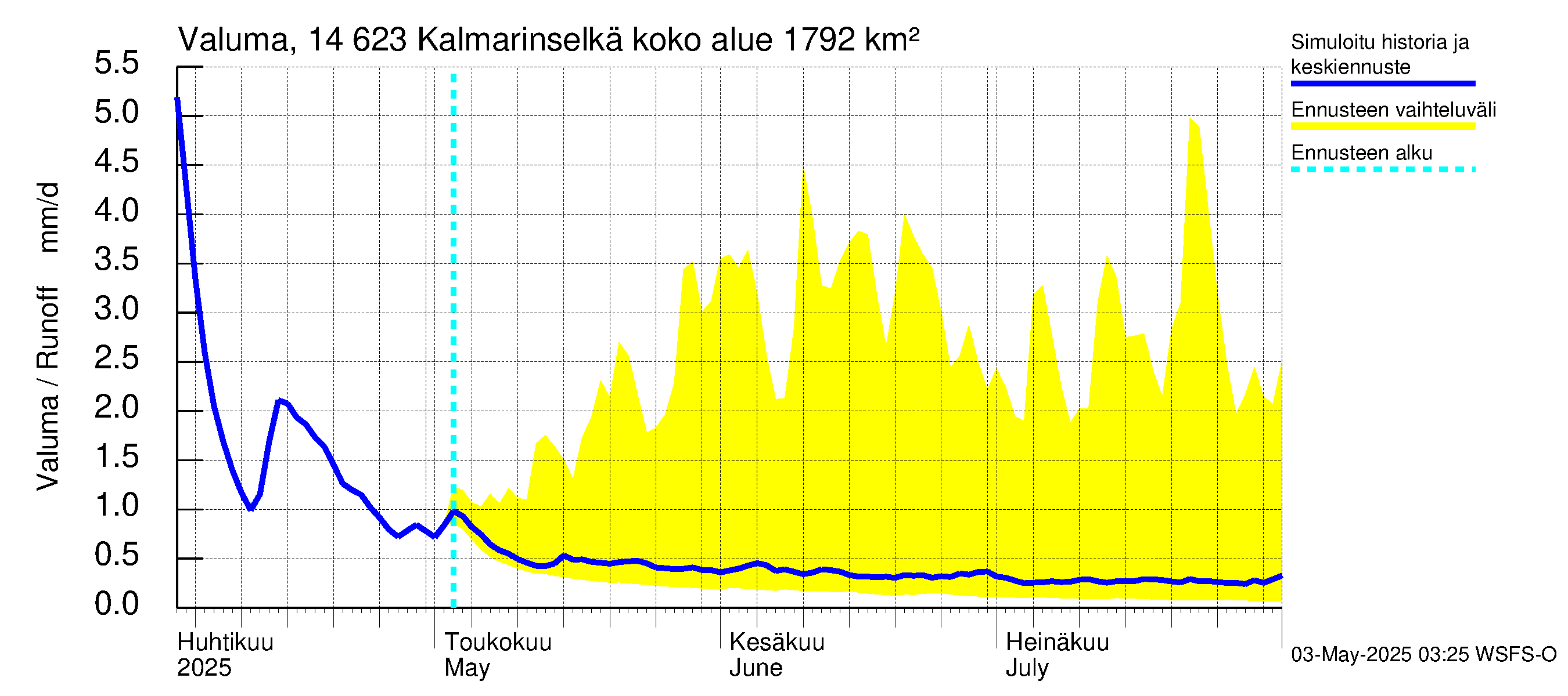 Kymijoen vesistöalue - Kalmarinselkä: Valuma