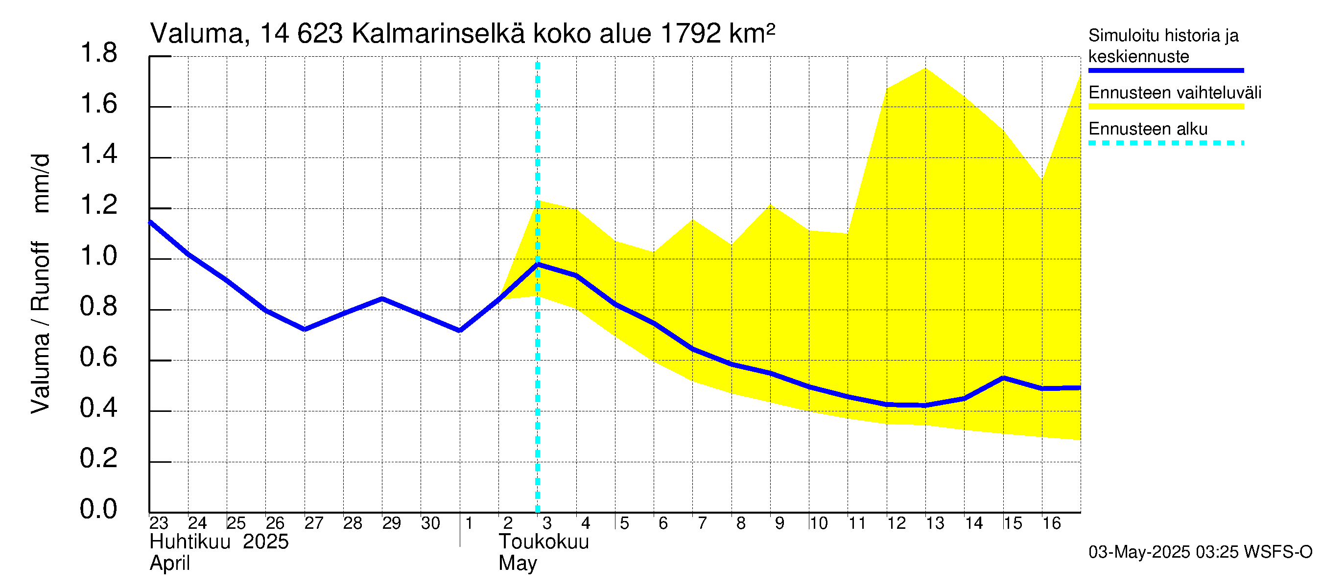 Kymijoen vesistöalue - Kalmarinselkä: Valuma