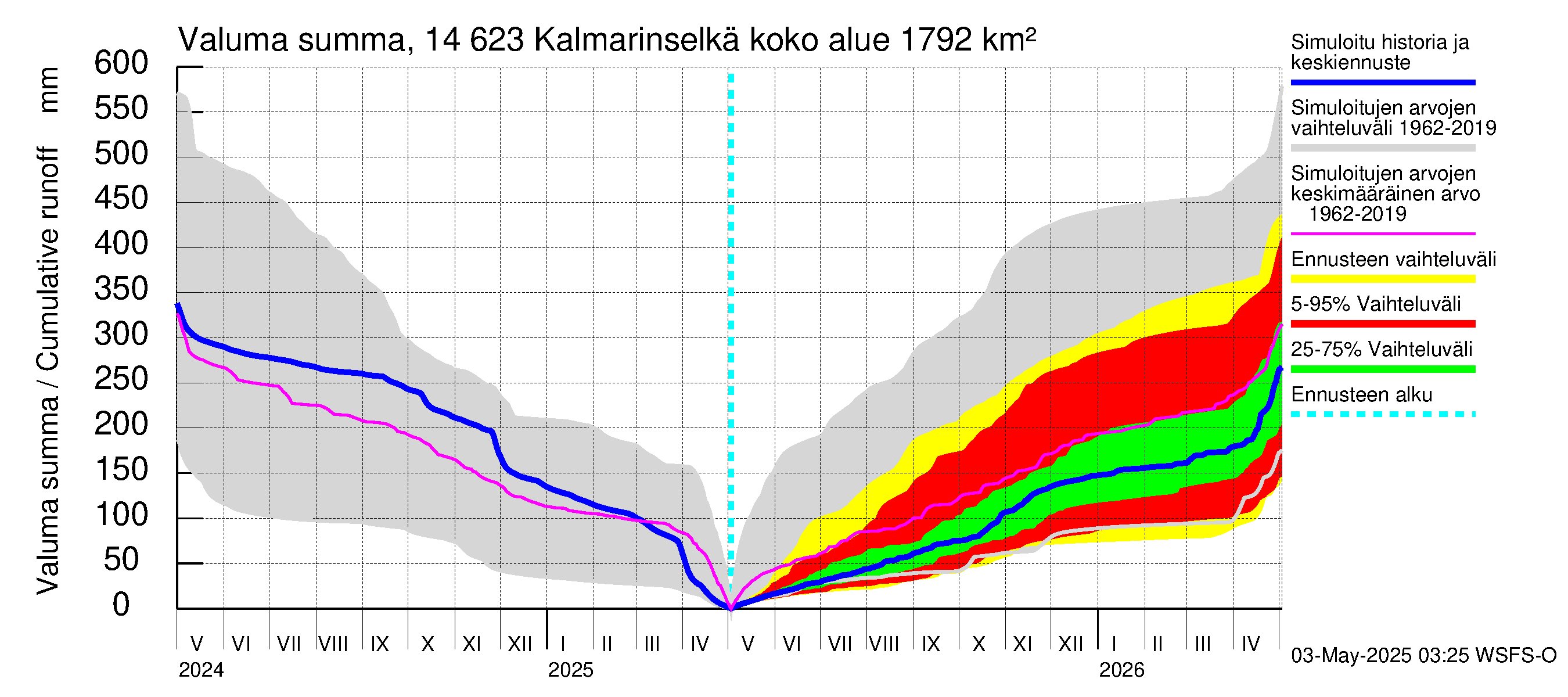 Kymijoen vesistöalue - Kalmarinselkä: Valuma - summa