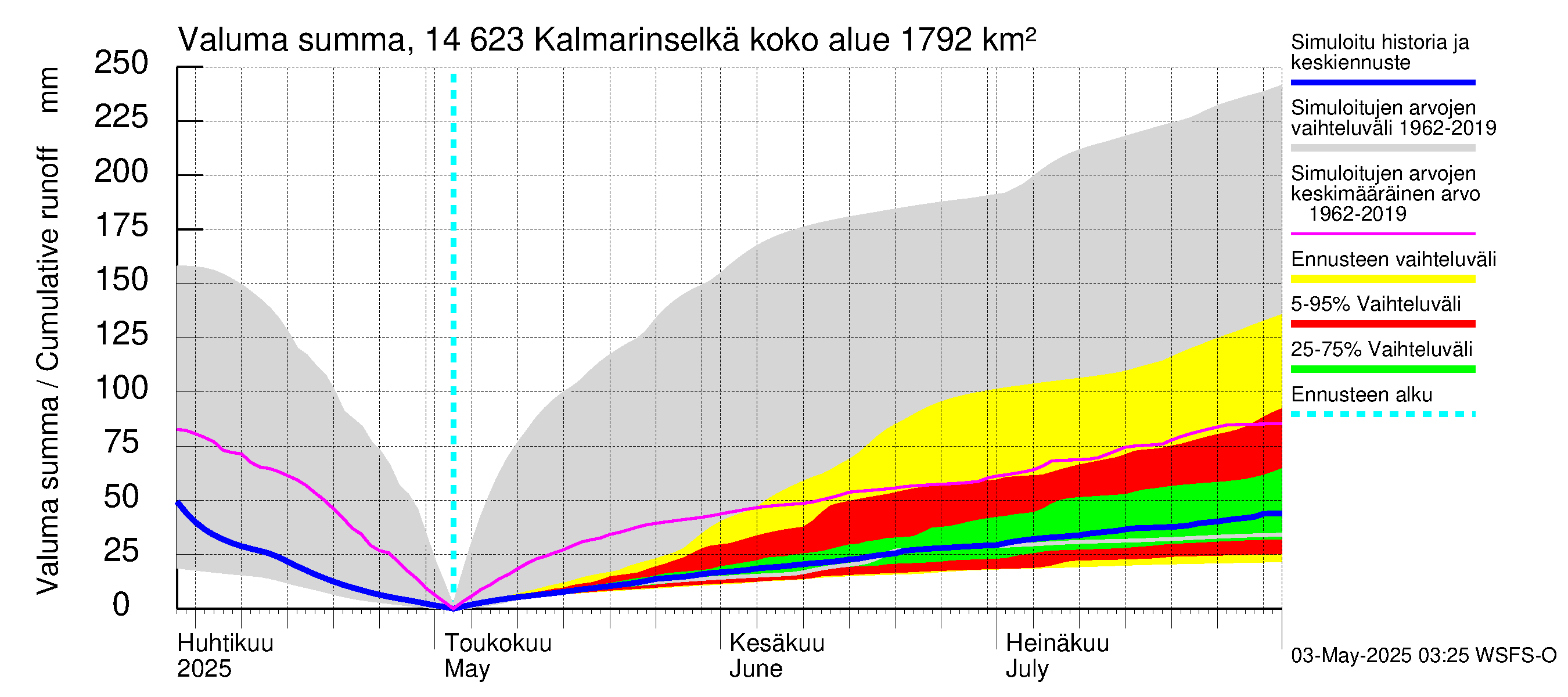 Kymijoen vesistöalue - Kalmarinselkä: Valuma - summa