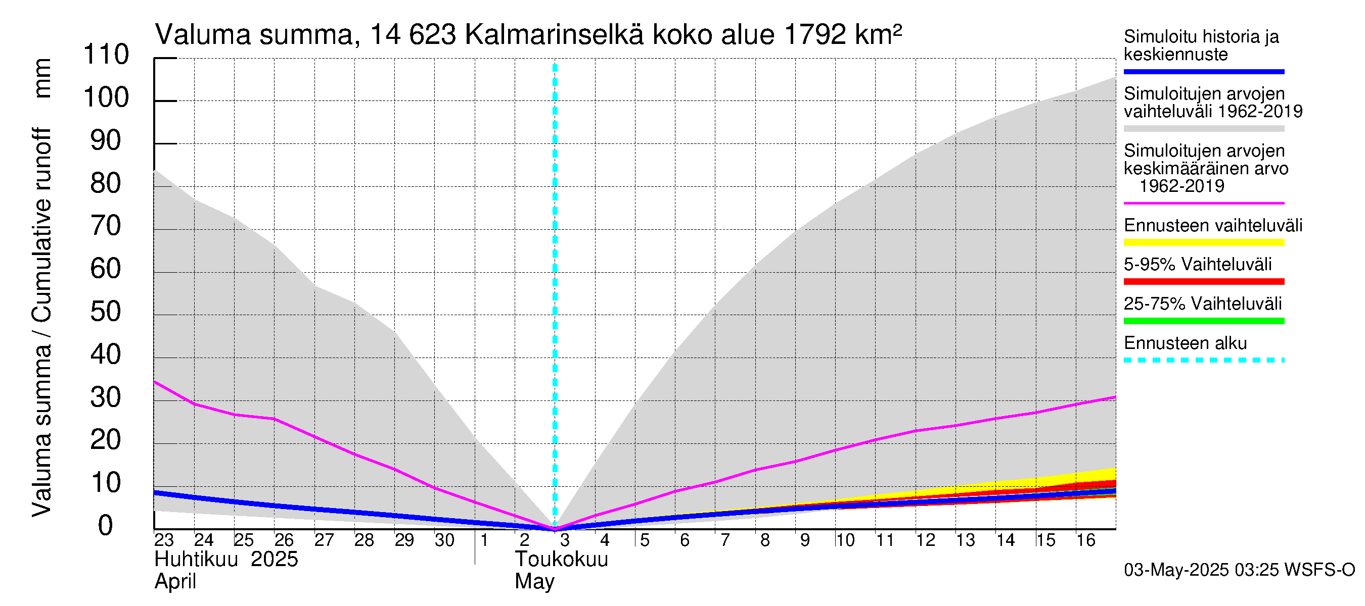 Kymijoen vesistöalue - Kalmarinselkä: Valuma - summa