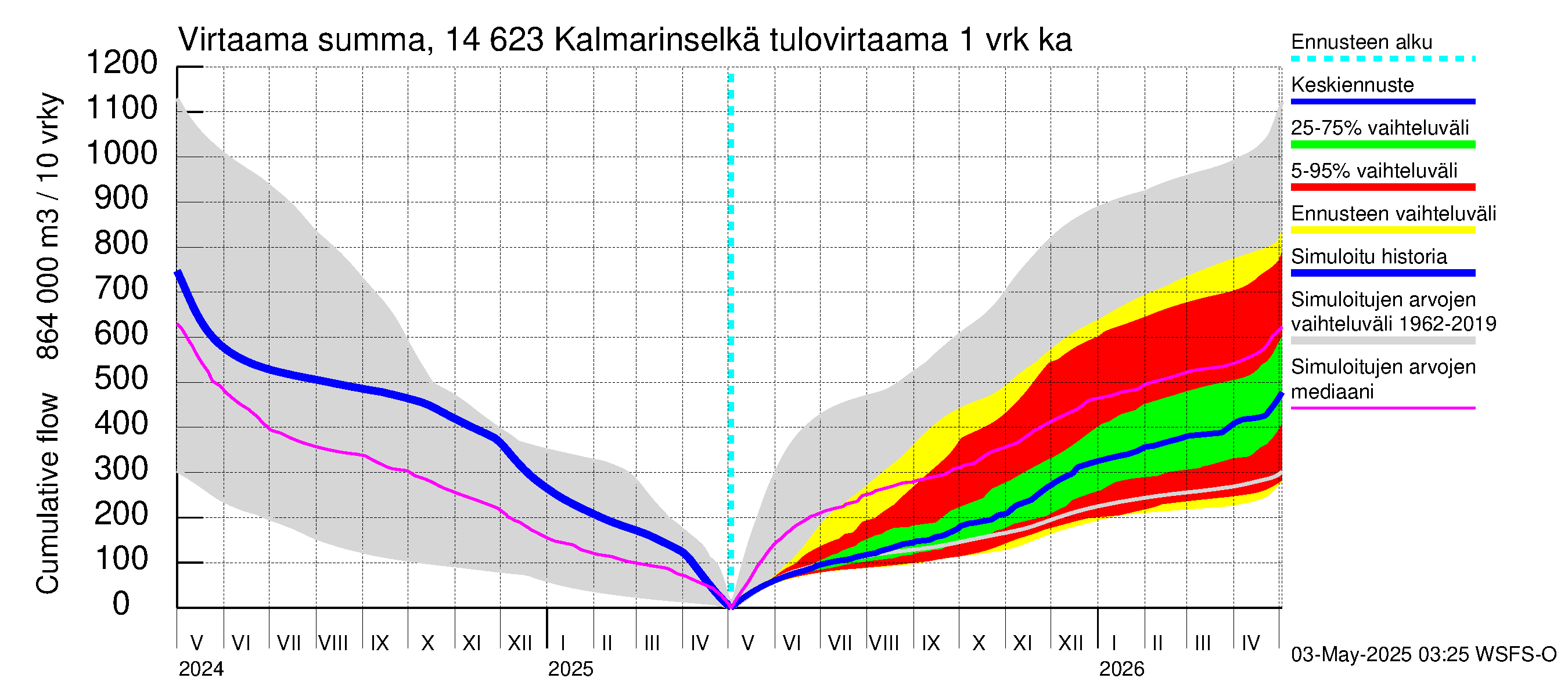 Kymijoen vesistöalue - Kalmarinselkä: Tulovirtaama - summa