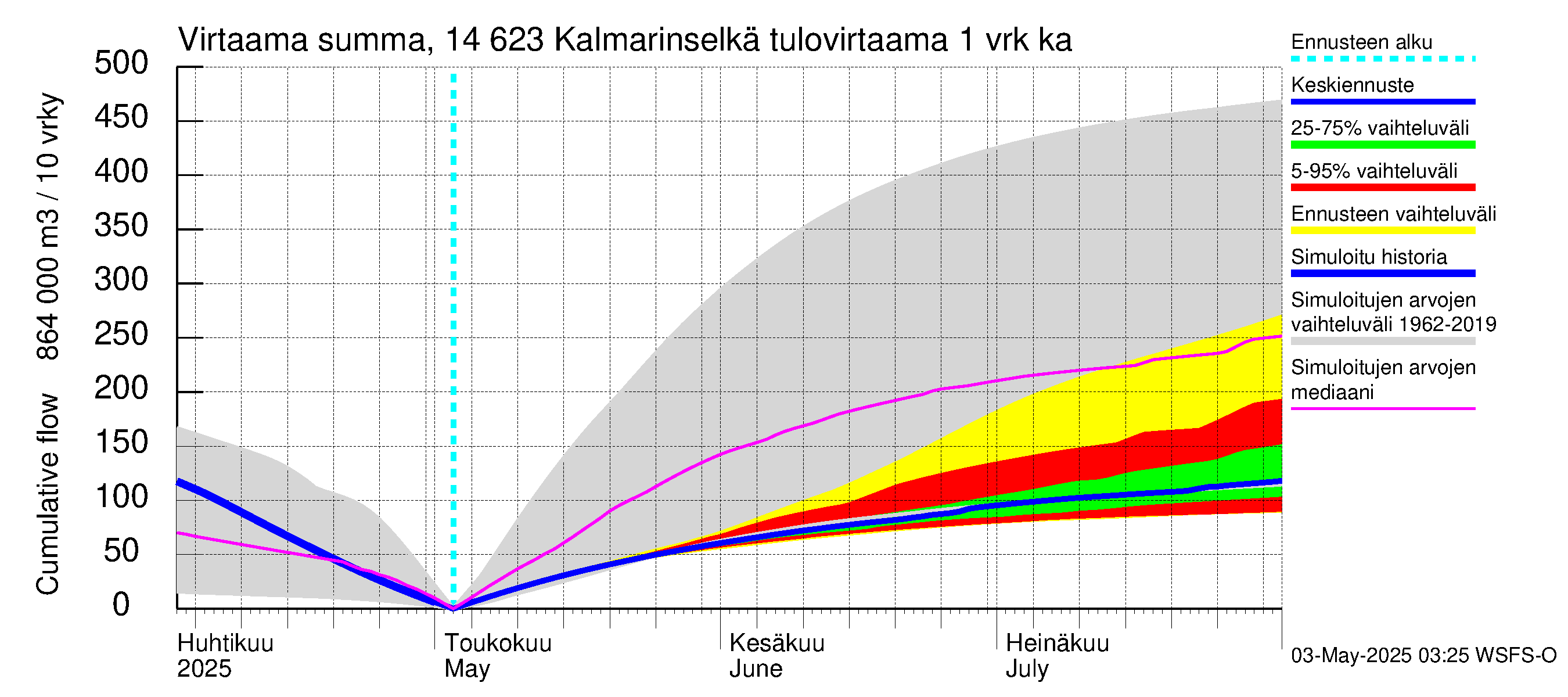 Kymijoen vesistöalue - Kalmarinselkä: Tulovirtaama - summa