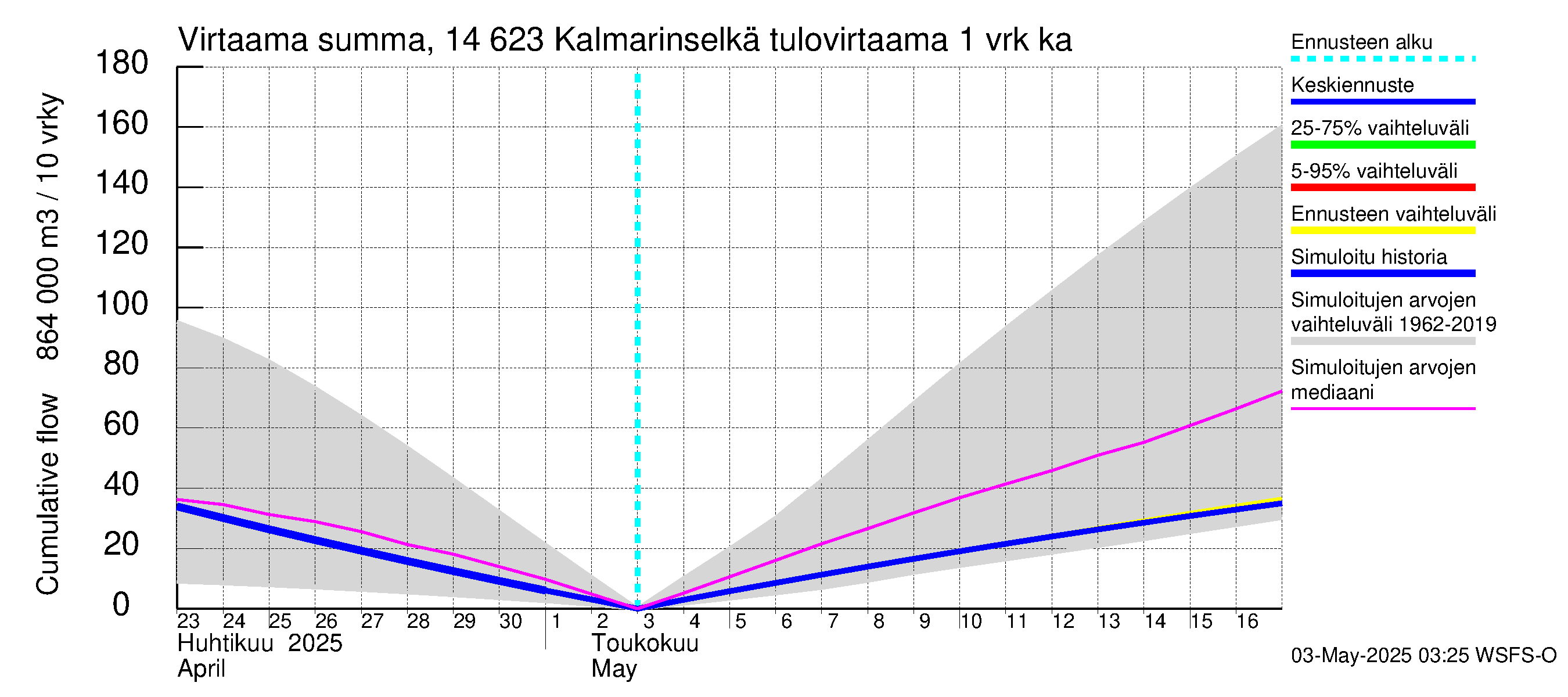 Kymijoen vesistöalue - Kalmarinselkä: Tulovirtaama - summa