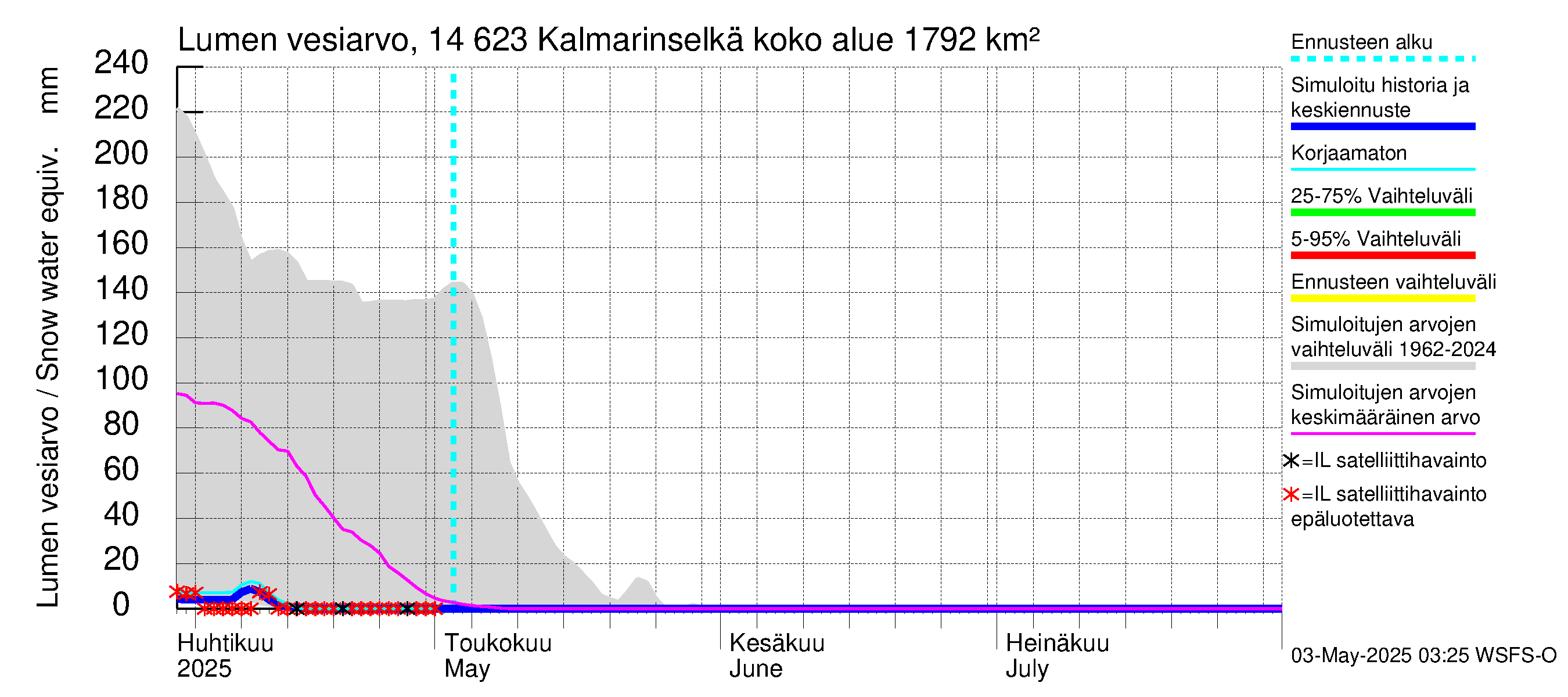 Kymijoen vesistöalue - Kalmarinselkä: Lumen vesiarvo