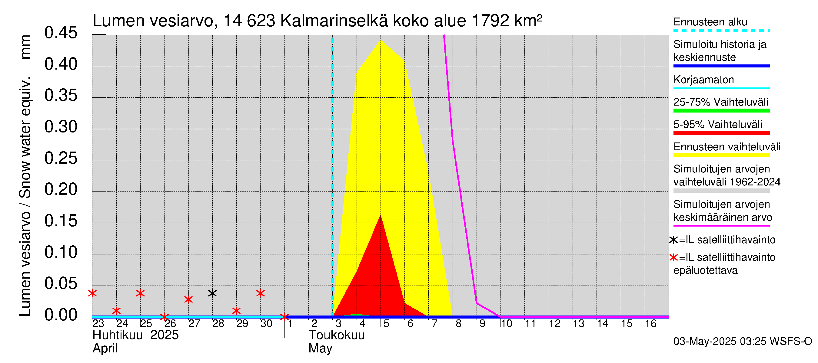 Kymijoen vesistöalue - Kalmarinselkä: Lumen vesiarvo