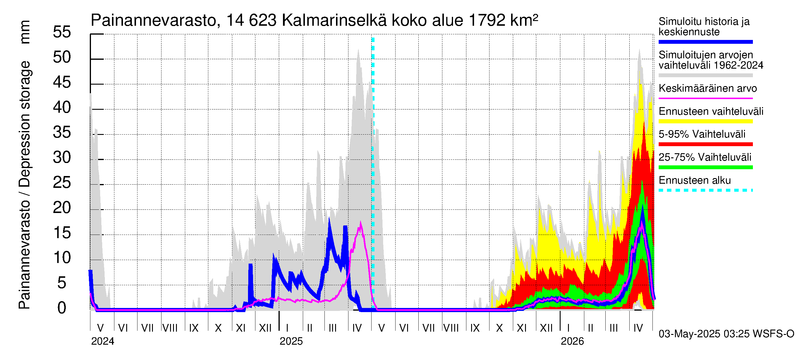 Kymijoen vesistöalue - Kalmarinselkä: Painannevarasto