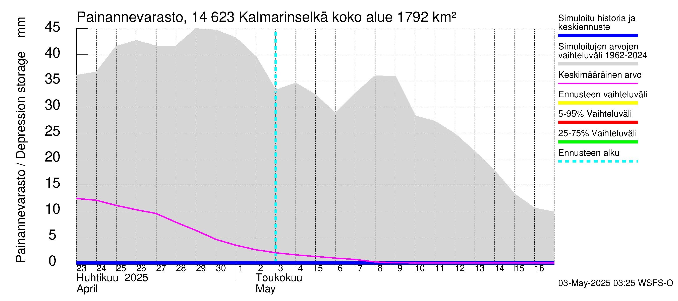 Kymijoen vesistöalue - Kalmarinselkä: Painannevarasto
