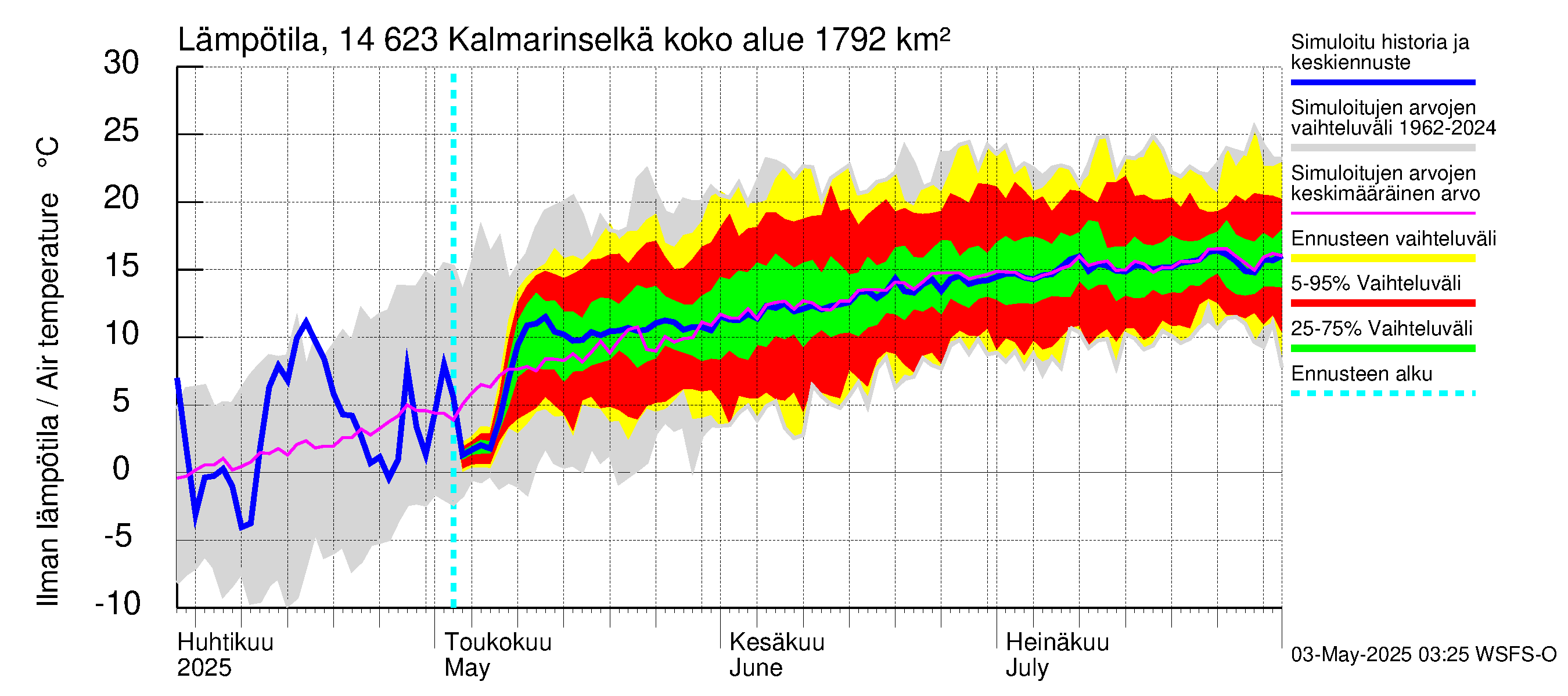 Kymijoen vesistöalue - Kalmarinselkä: Ilman lämpötila