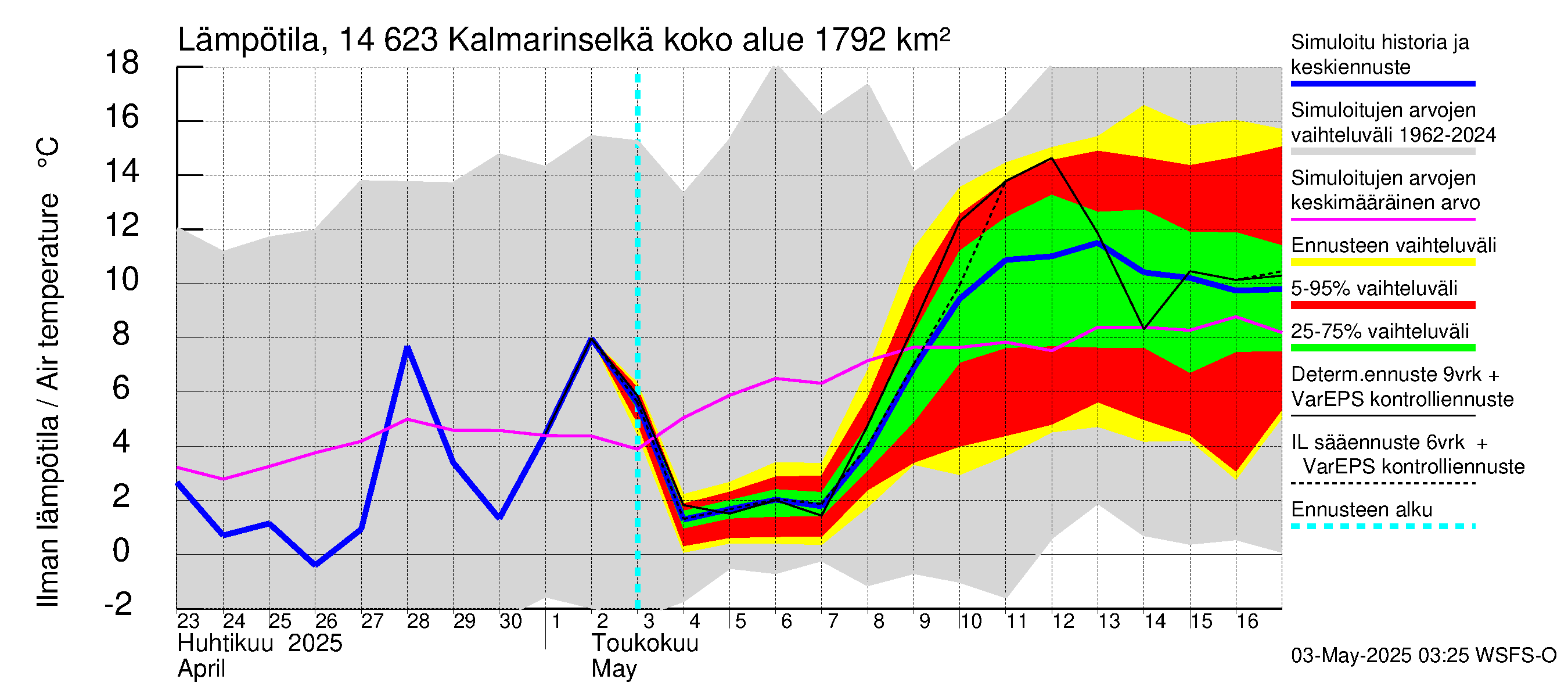 Kymijoen vesistöalue - Kalmarinselkä: Ilman lämpötila