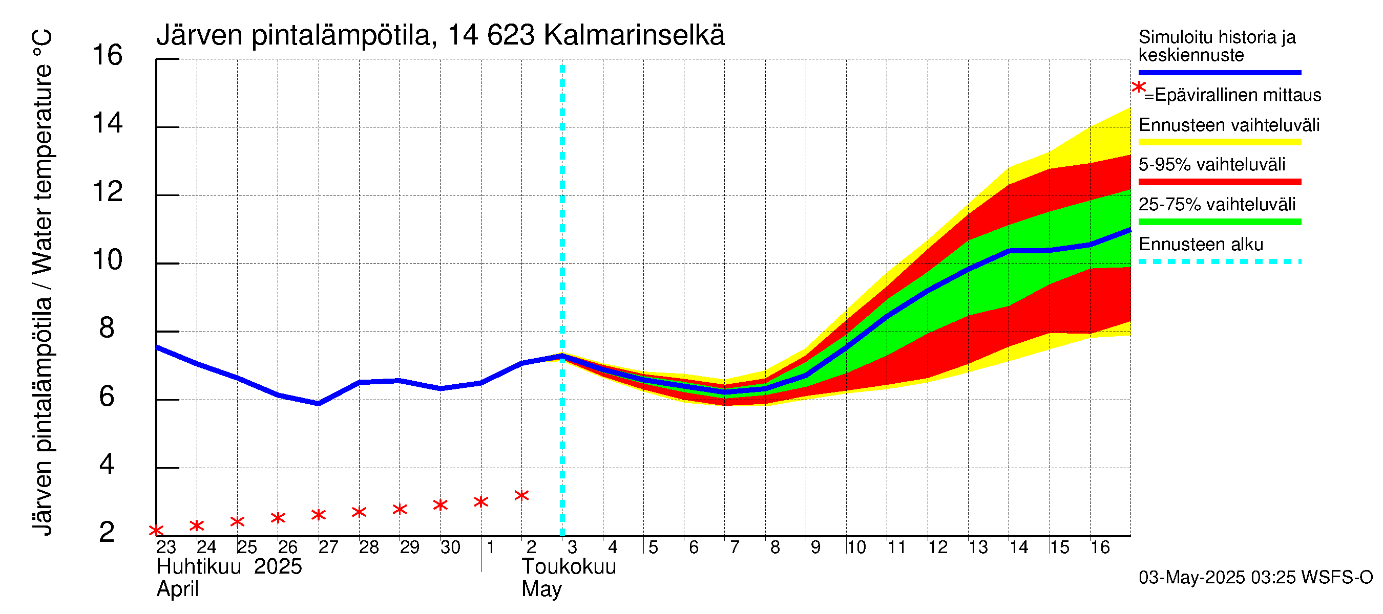 Kymijoen vesistöalue - Kalmarinselkä: Järven pintalämpötila