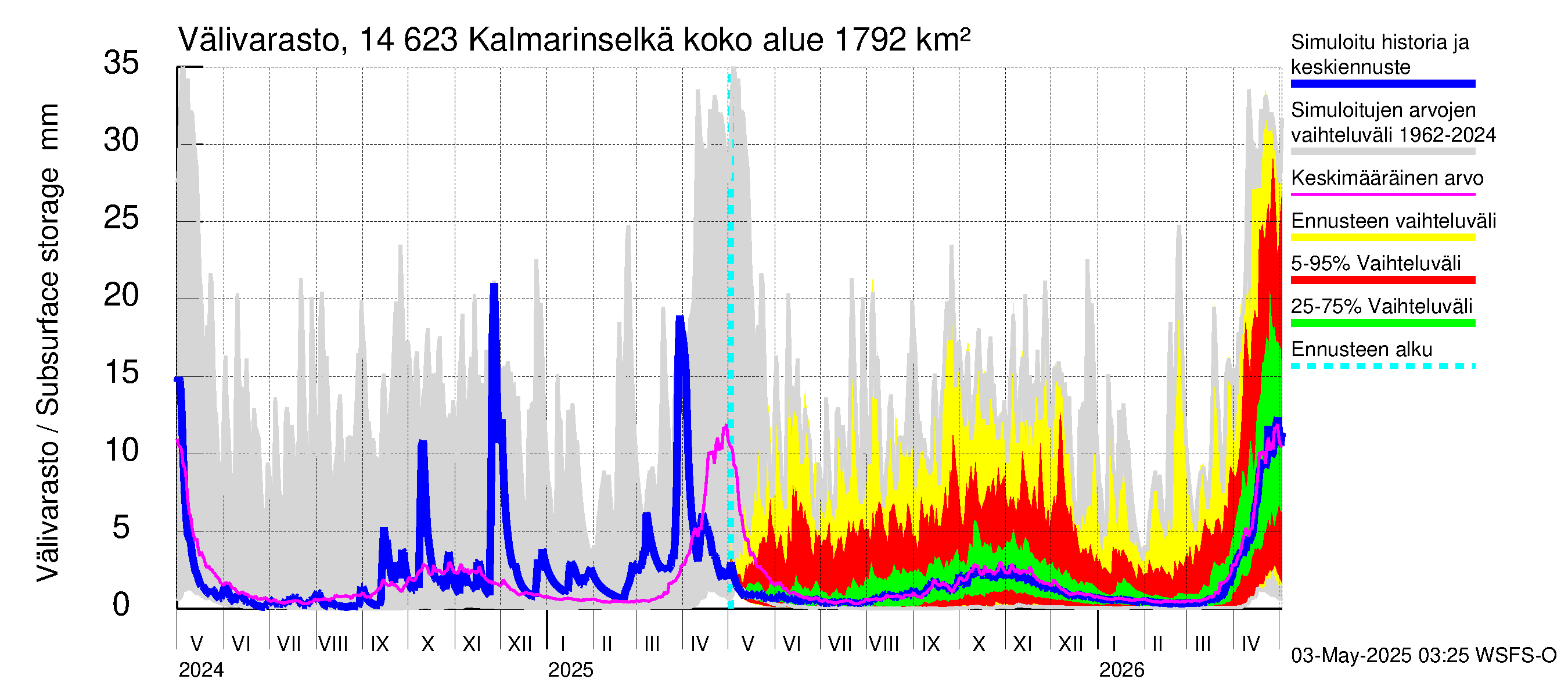 Kymijoen vesistöalue - Kalmarinselkä: Välivarasto