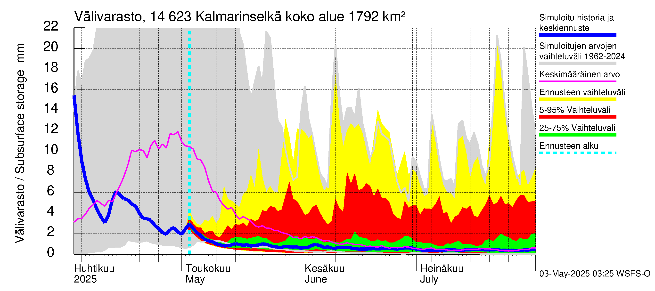 Kymijoen vesistöalue - Kalmarinselkä: Välivarasto