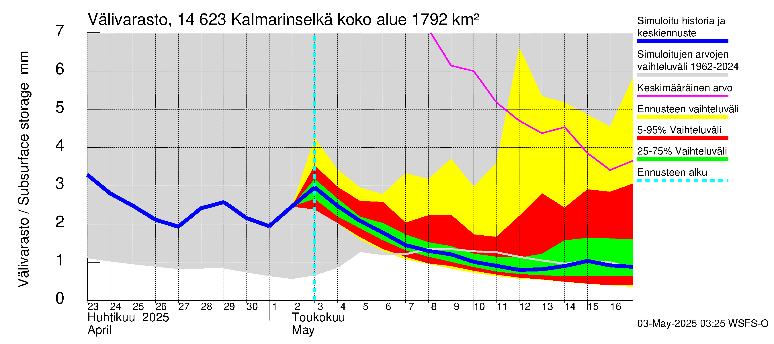 Kymijoen vesistöalue - Kalmarinselkä: Välivarasto