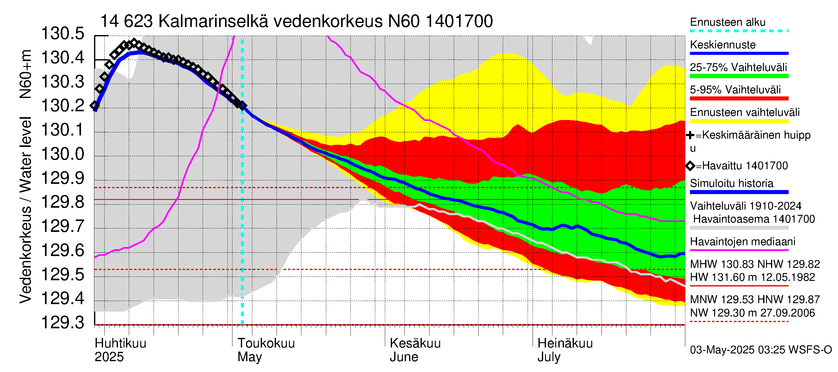 Kymijoen vesistöalue - Kalmarinselkä: Vedenkorkeus - jakaumaennuste