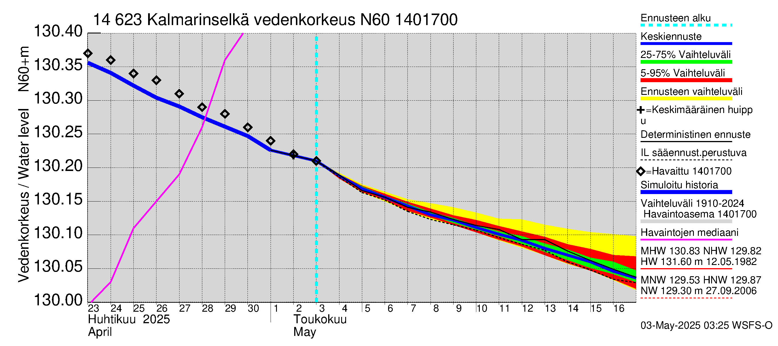 Kymijoen vesistöalue - Kalmarinselkä: Vedenkorkeus - jakaumaennuste