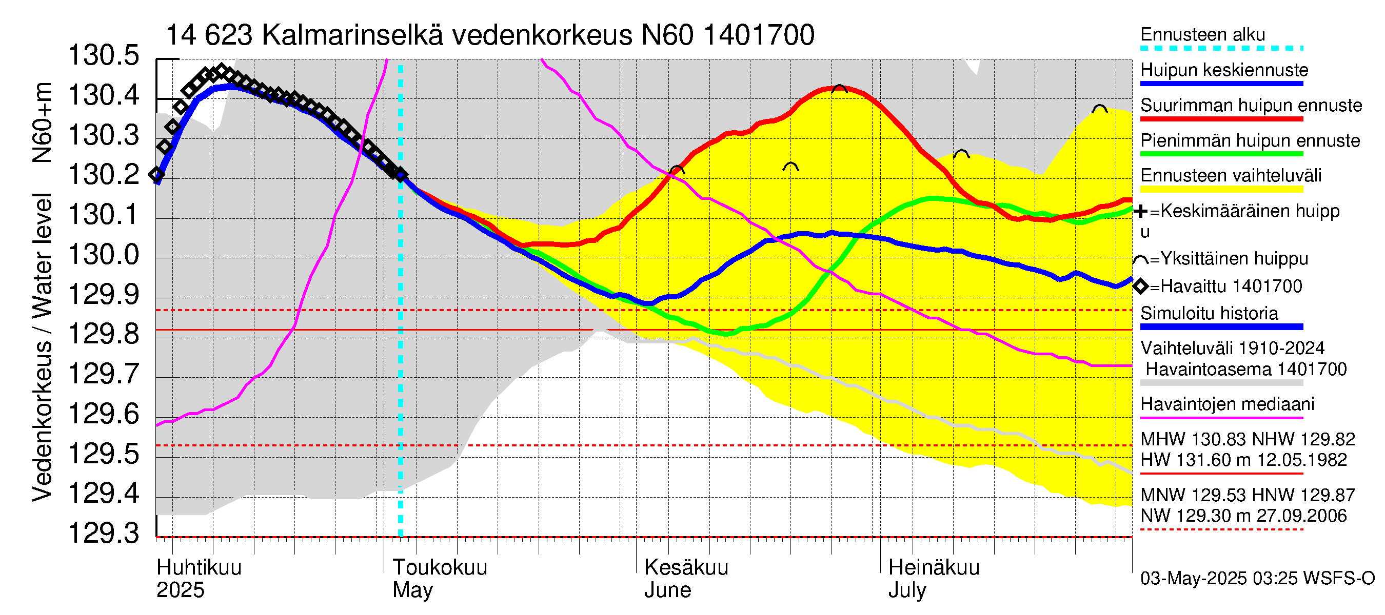 Kymijoen vesistöalue - Kalmarinselkä: Vedenkorkeus - huippujen keski- ja ääriennusteet