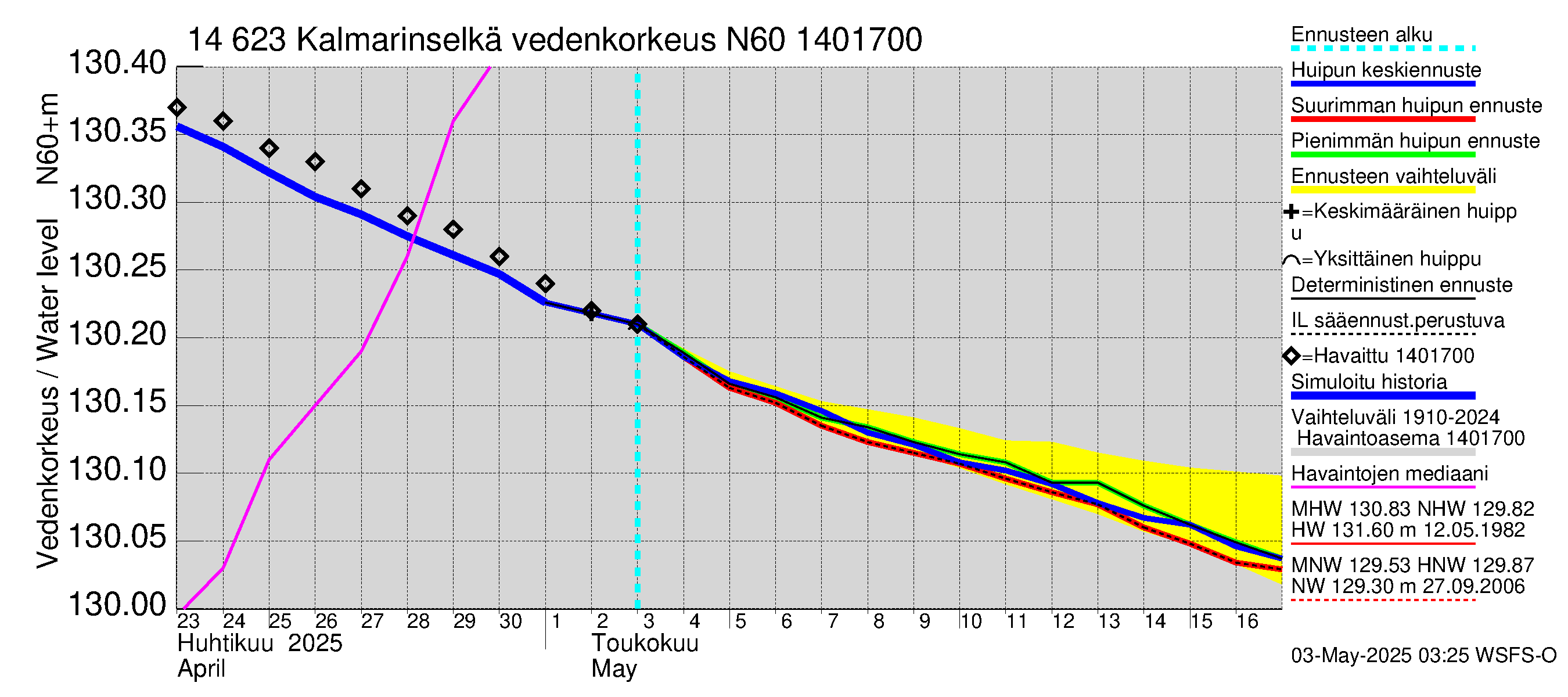 Kymijoen vesistöalue - Kalmarinselkä: Vedenkorkeus - huippujen keski- ja ääriennusteet